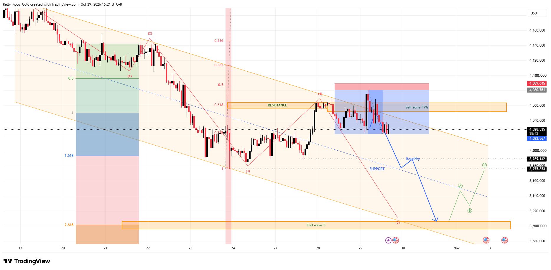 OANDA:XAUUSD Chart Image by Kelly_Koou_Gold