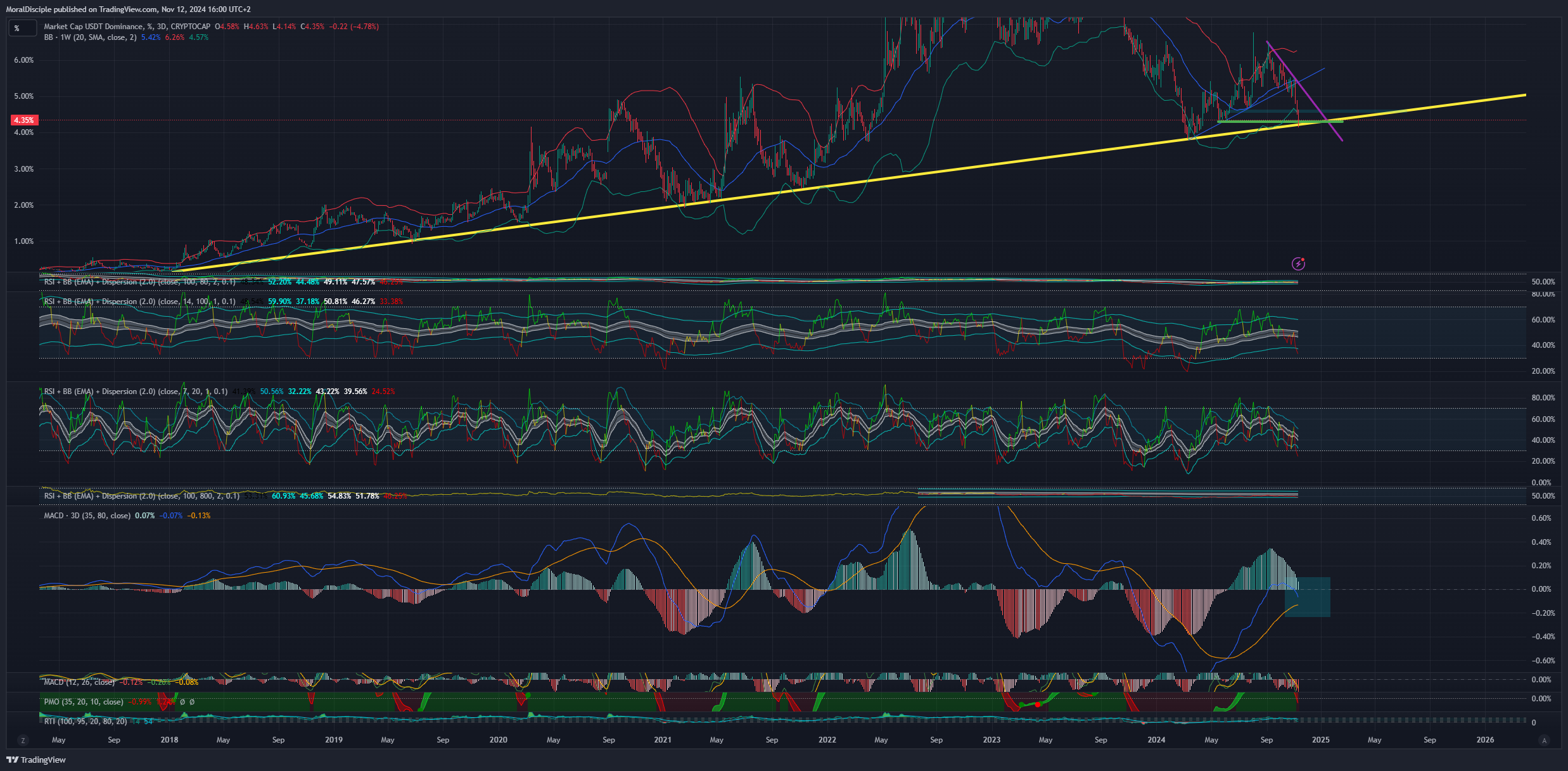 CRYPTOCAP:USDT.D Ảnh biểu đồ của MoralDisciple