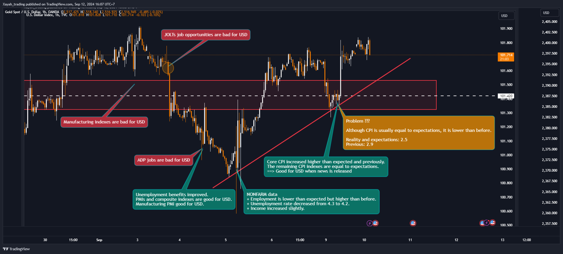 OANDA:XAUUSD Chart Image by Xayah_trading
