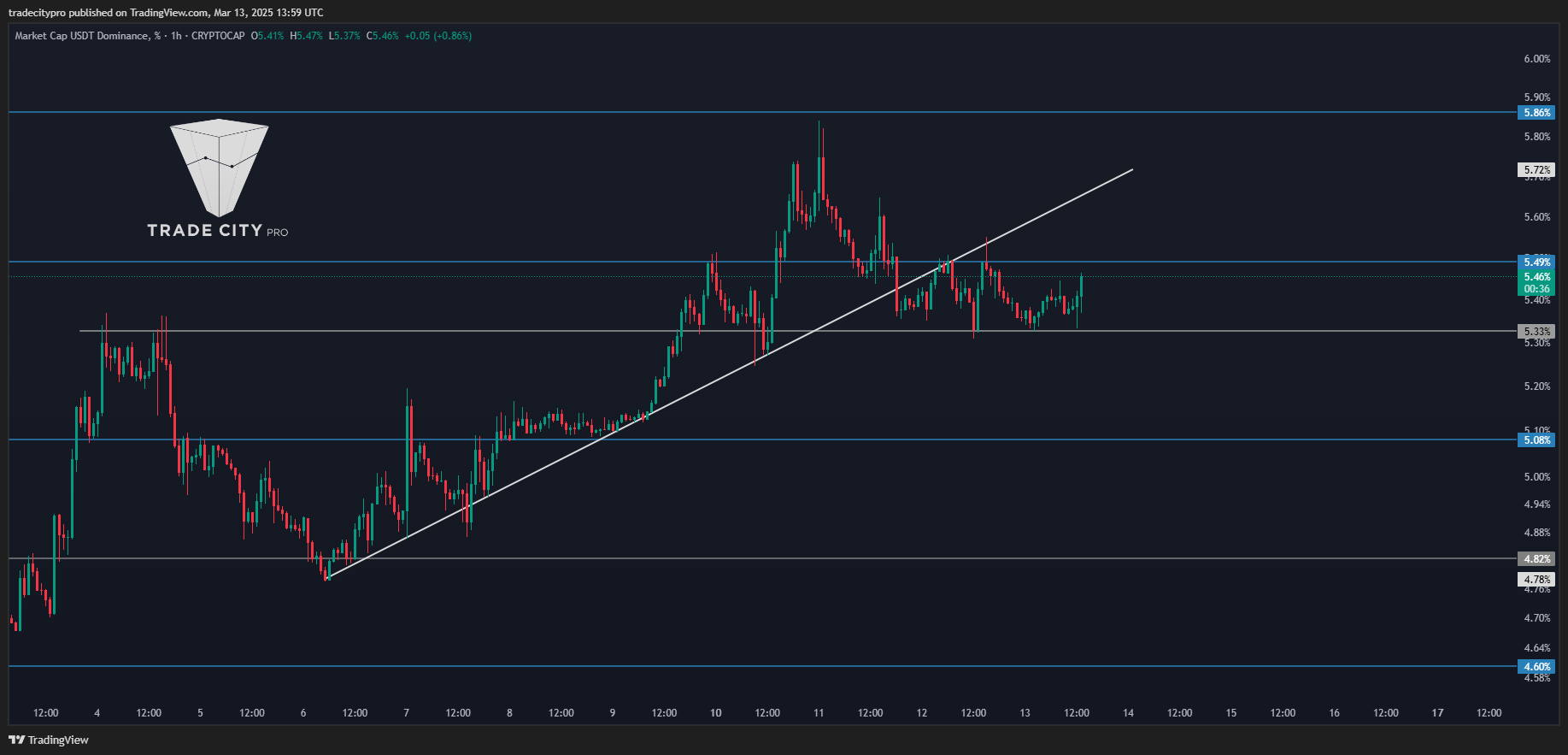 CRYPTOCAP:USDT.D Chart Image by tradecitypro