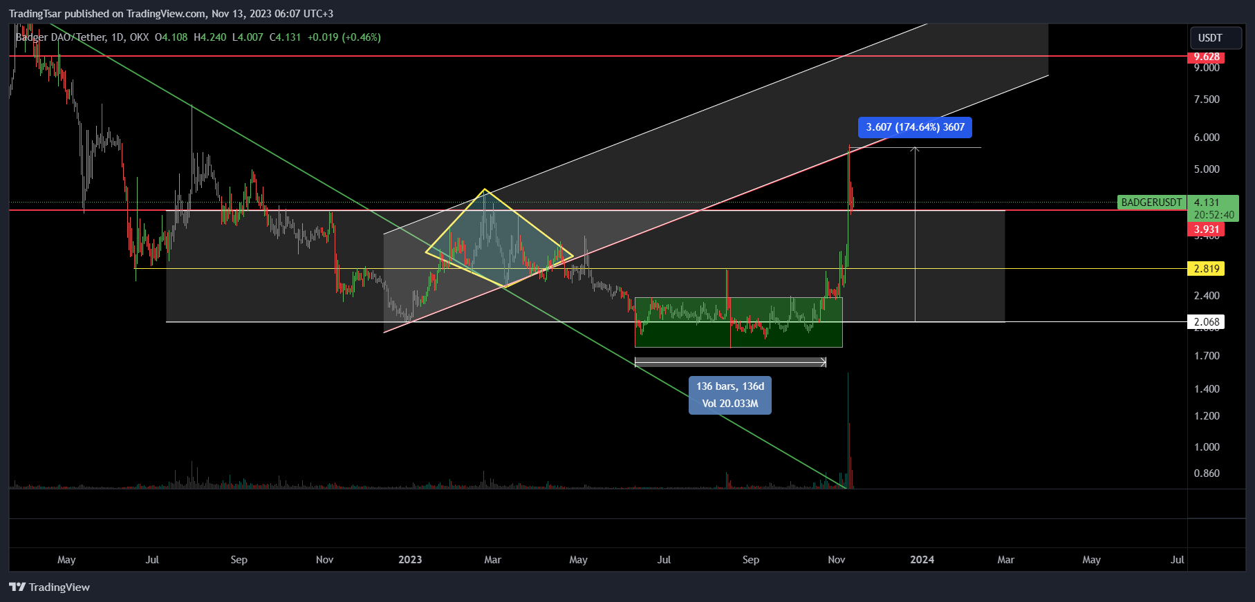 OKX:BADGERUSDT Imagem do gráfico por TradingTsar