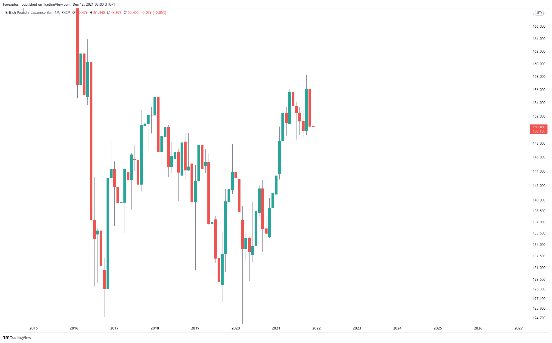 FX:GBPJPY Chart Image by Forexplus_