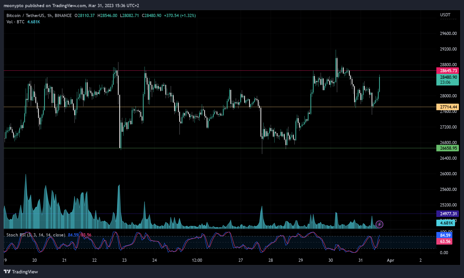 BINANCE:BTCUSDT Chart Image by moonypto