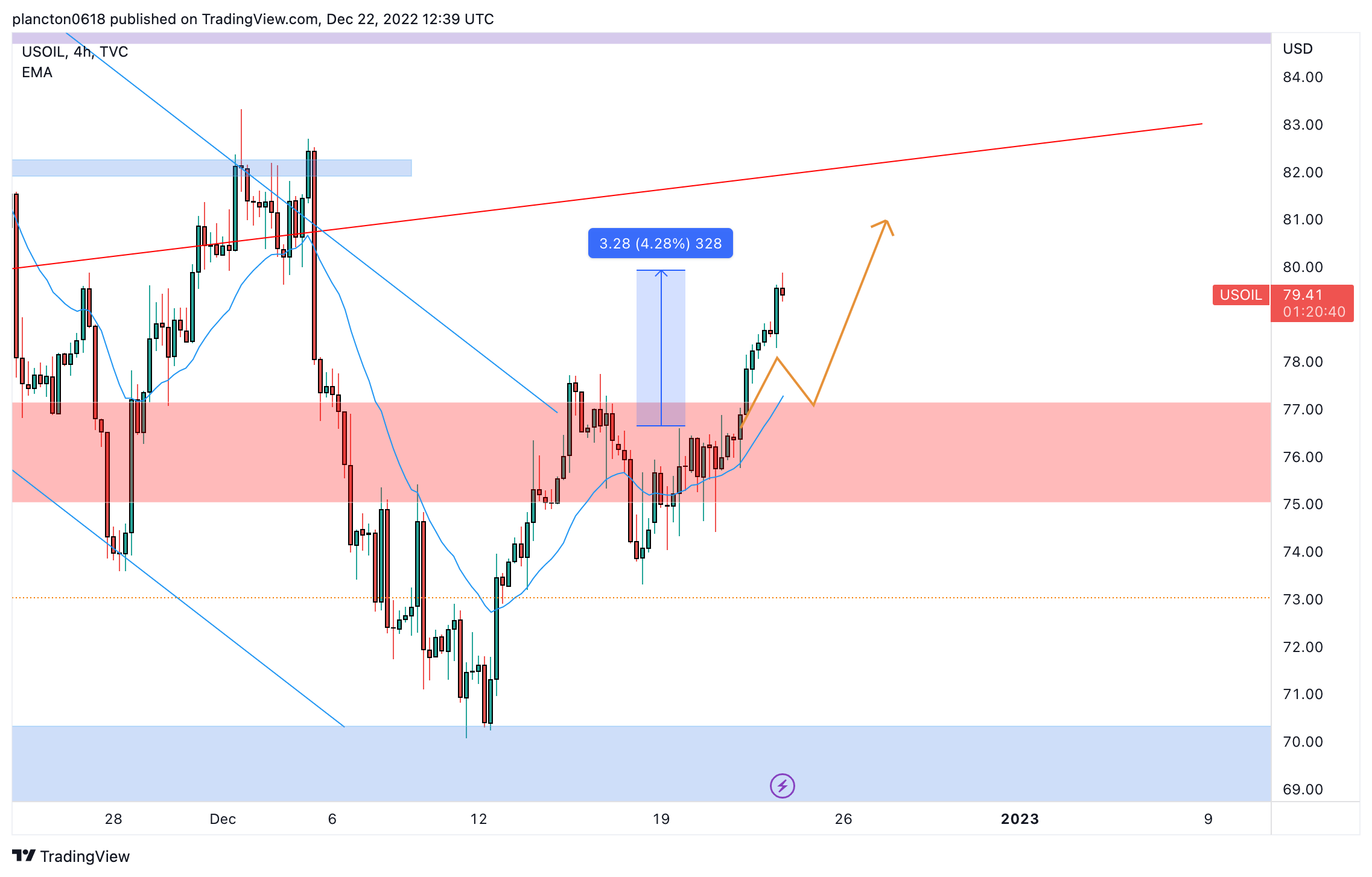 TVC:USOIL Chart Image by InkyGrip
