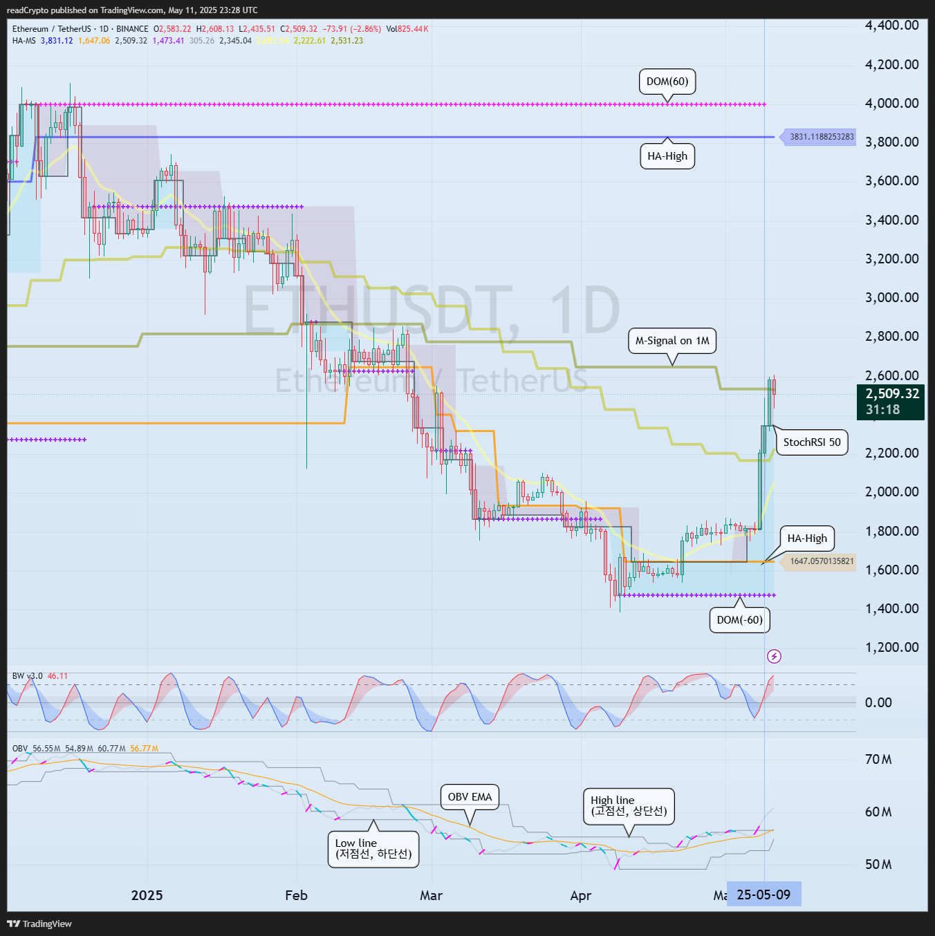BINANCE:ETHUSDT Obraz wykresu od readCrypto