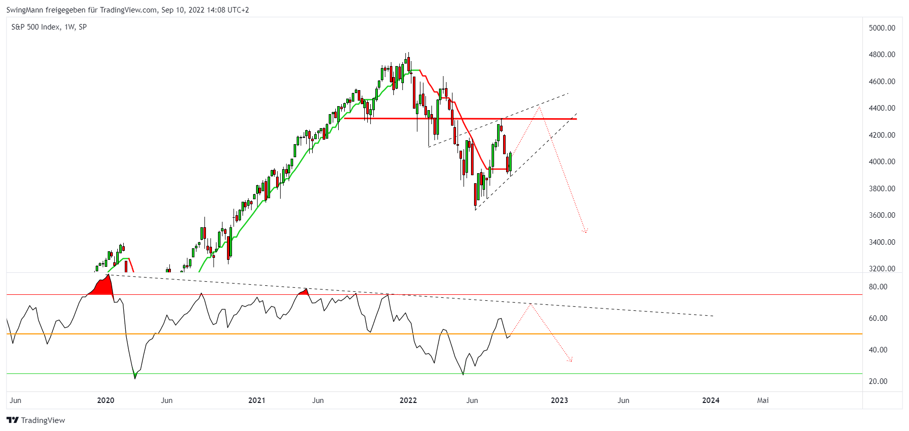 SP:SPX Chart Image by SwingMann