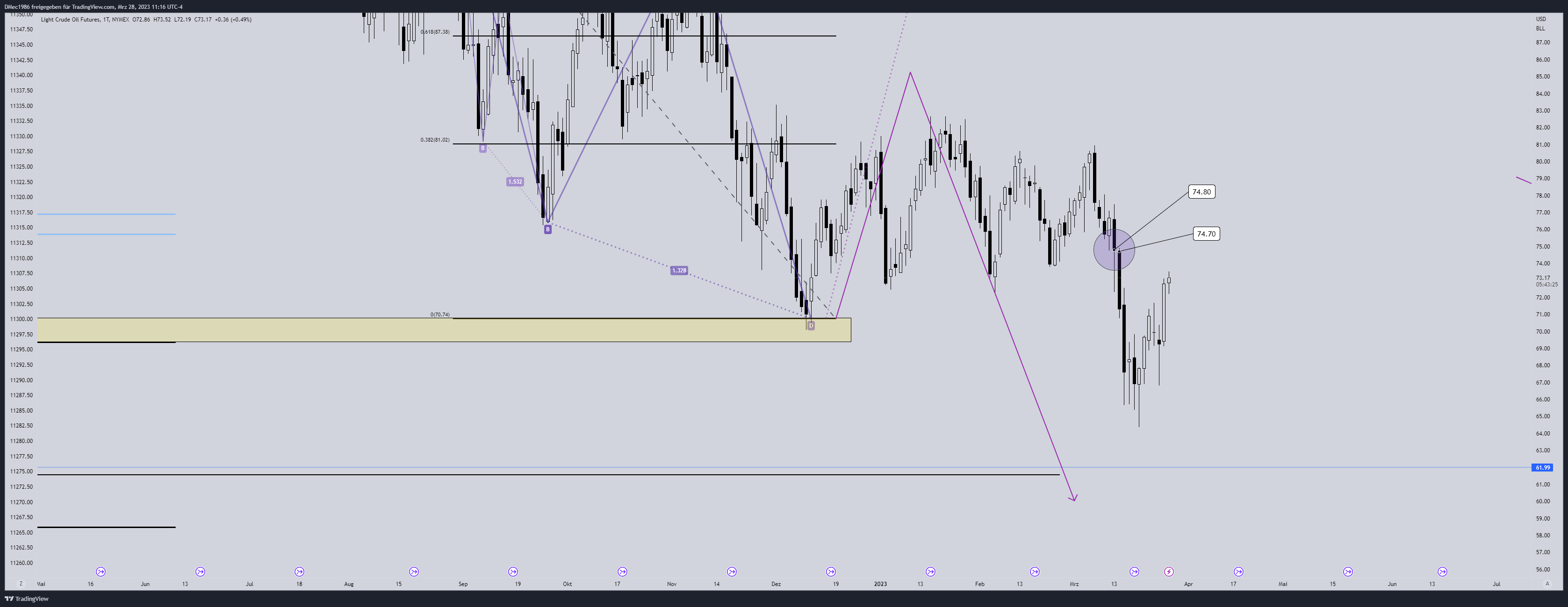 NYMEX:CL1! Chart Image by DMec1986