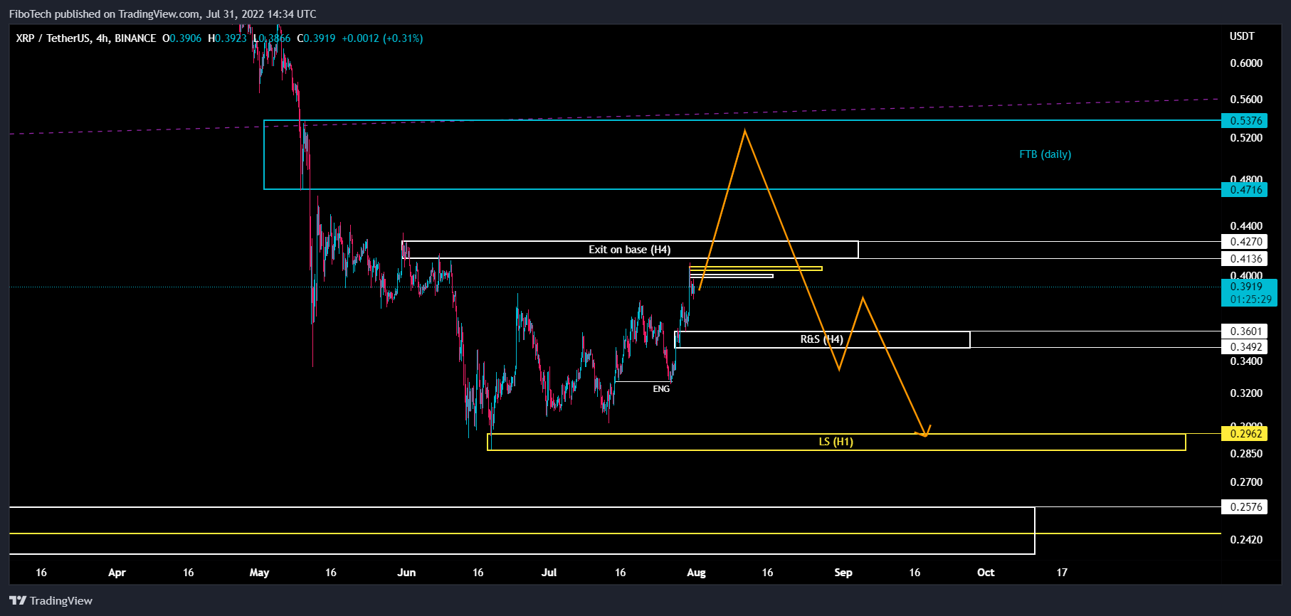 BINANCE:XRPUSDT Chart Image by FiboTech