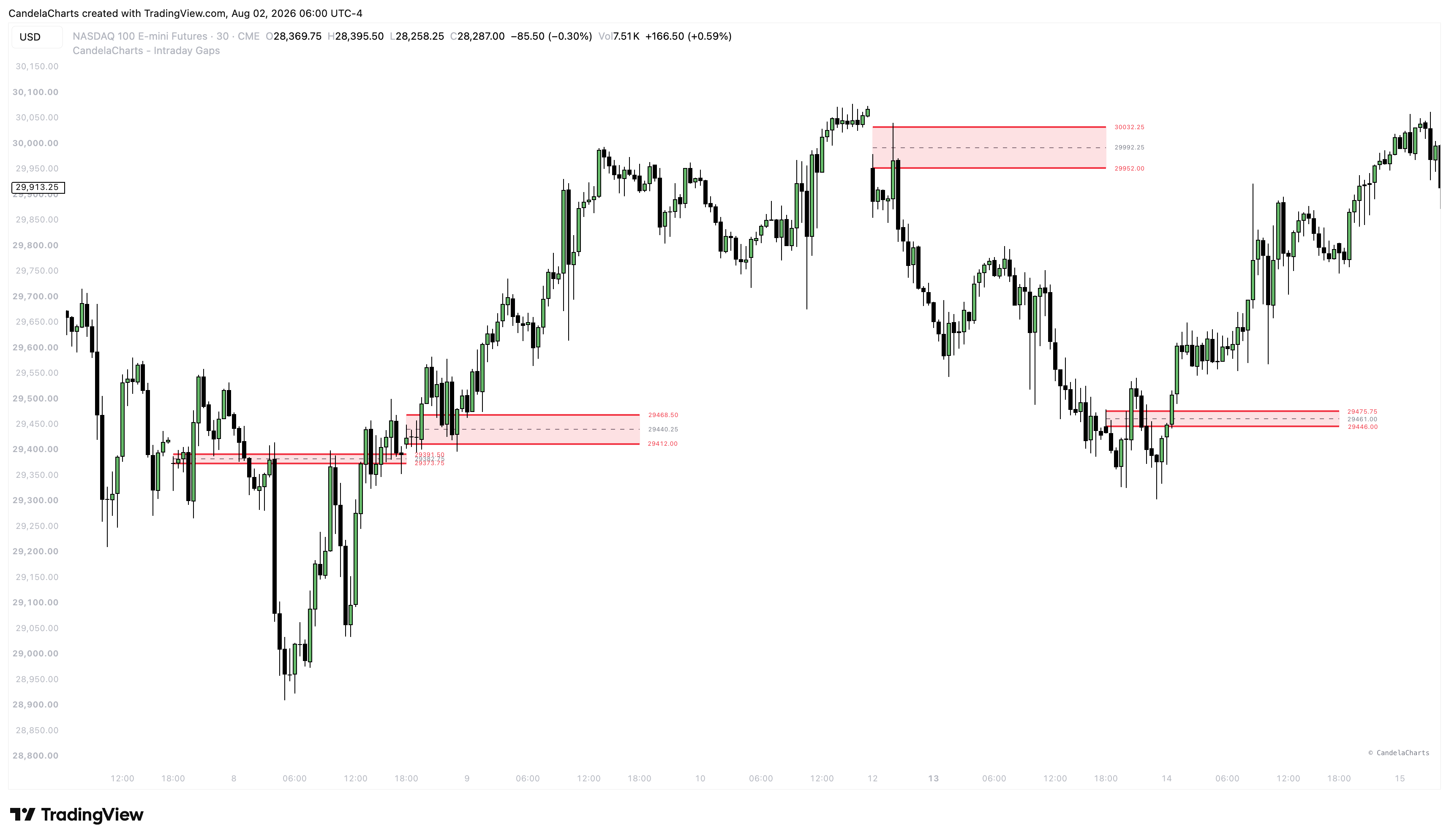 CME_MINI:NQ1! Chart Image by CandelaCharts