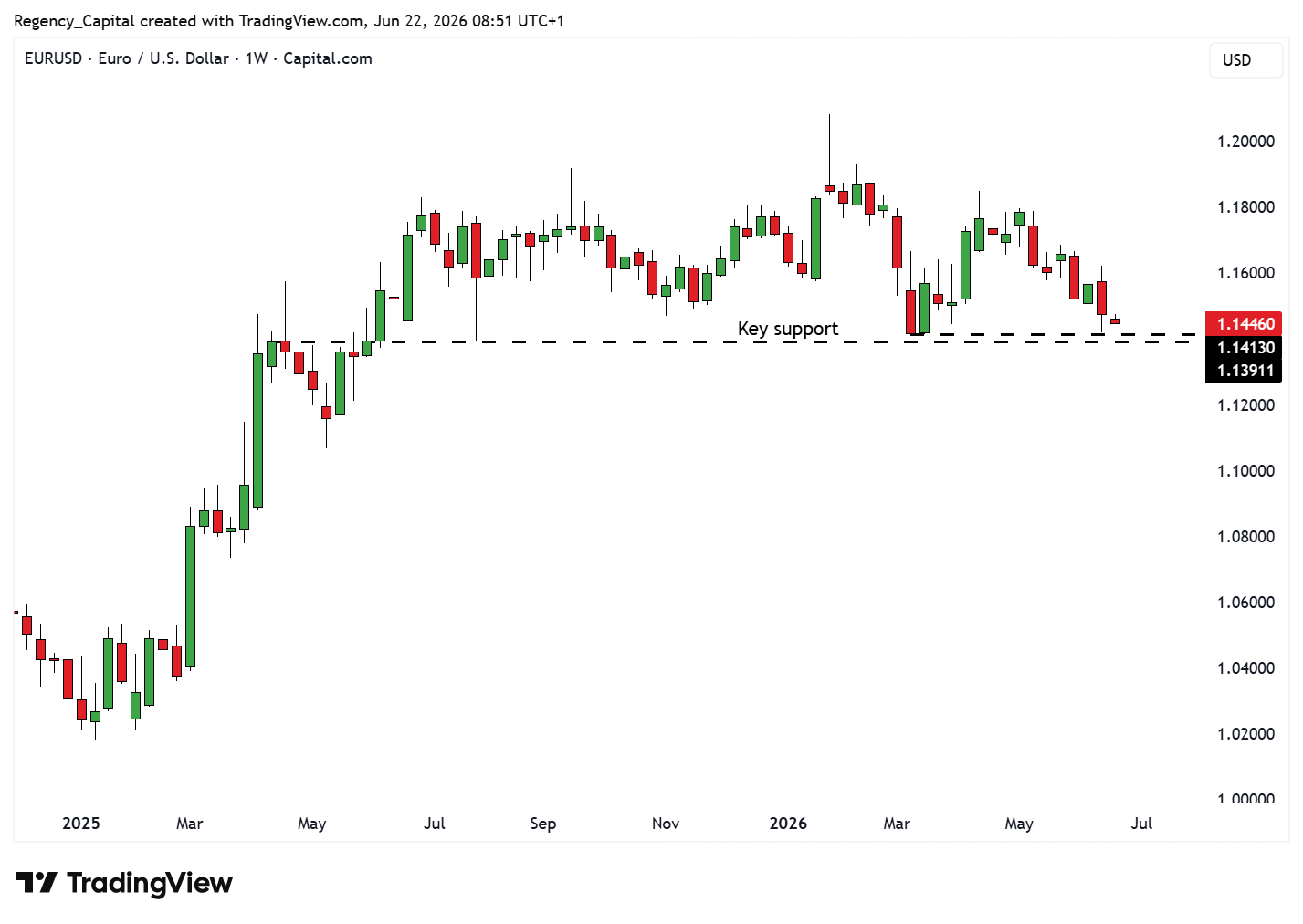 CAPITALCOM:EURUSD Chart Image by Regency_Capital