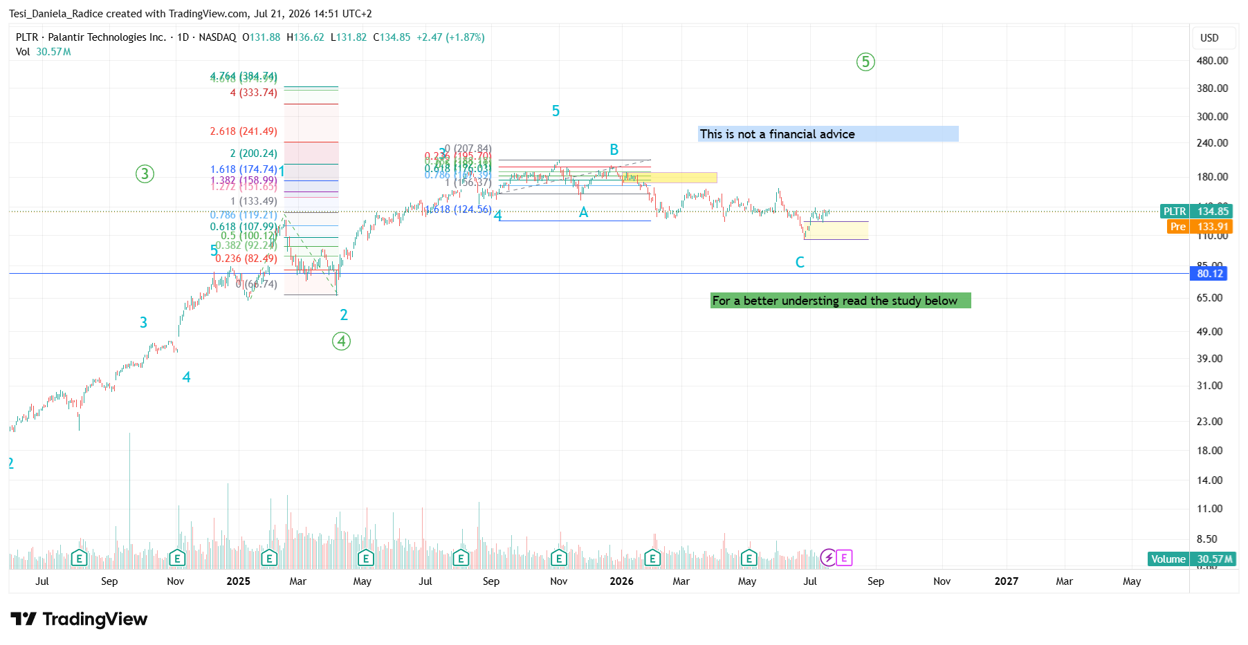 BATS:PLTR Chart Image by Tesi_Daniela_Radice