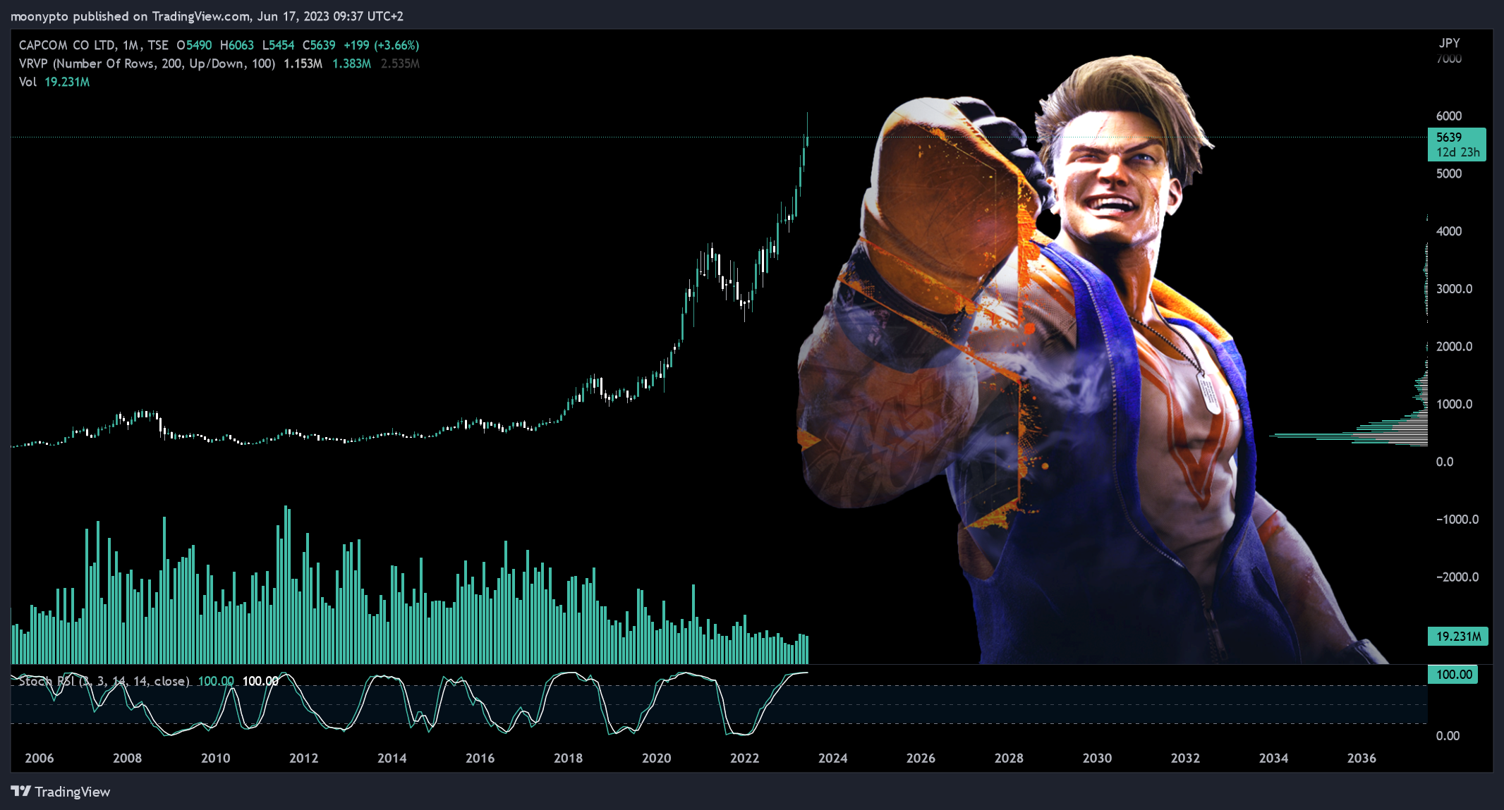 TSE:9697 Chart Image by moonypto
