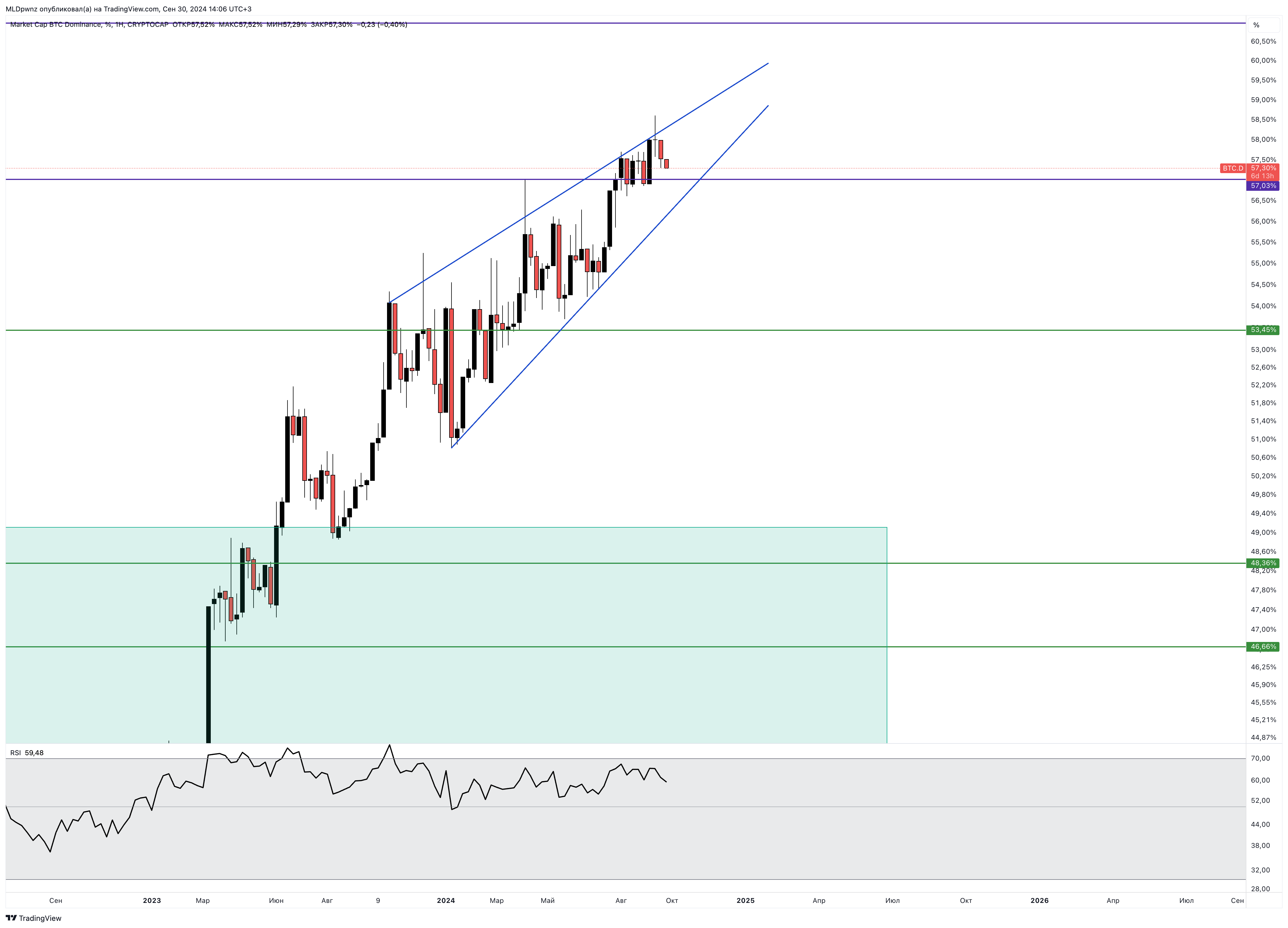 CRYPTOCAP:BTC.D Chart Image by MLDpwnz