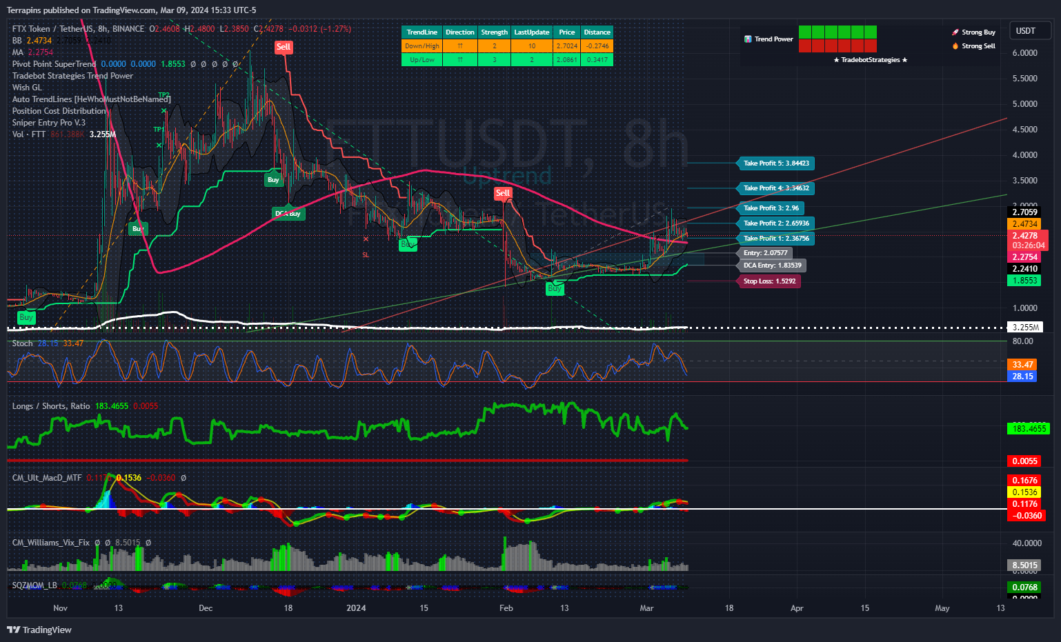BINANCE:FTTUSDT ภาพชาร์ต โดย Terrapins