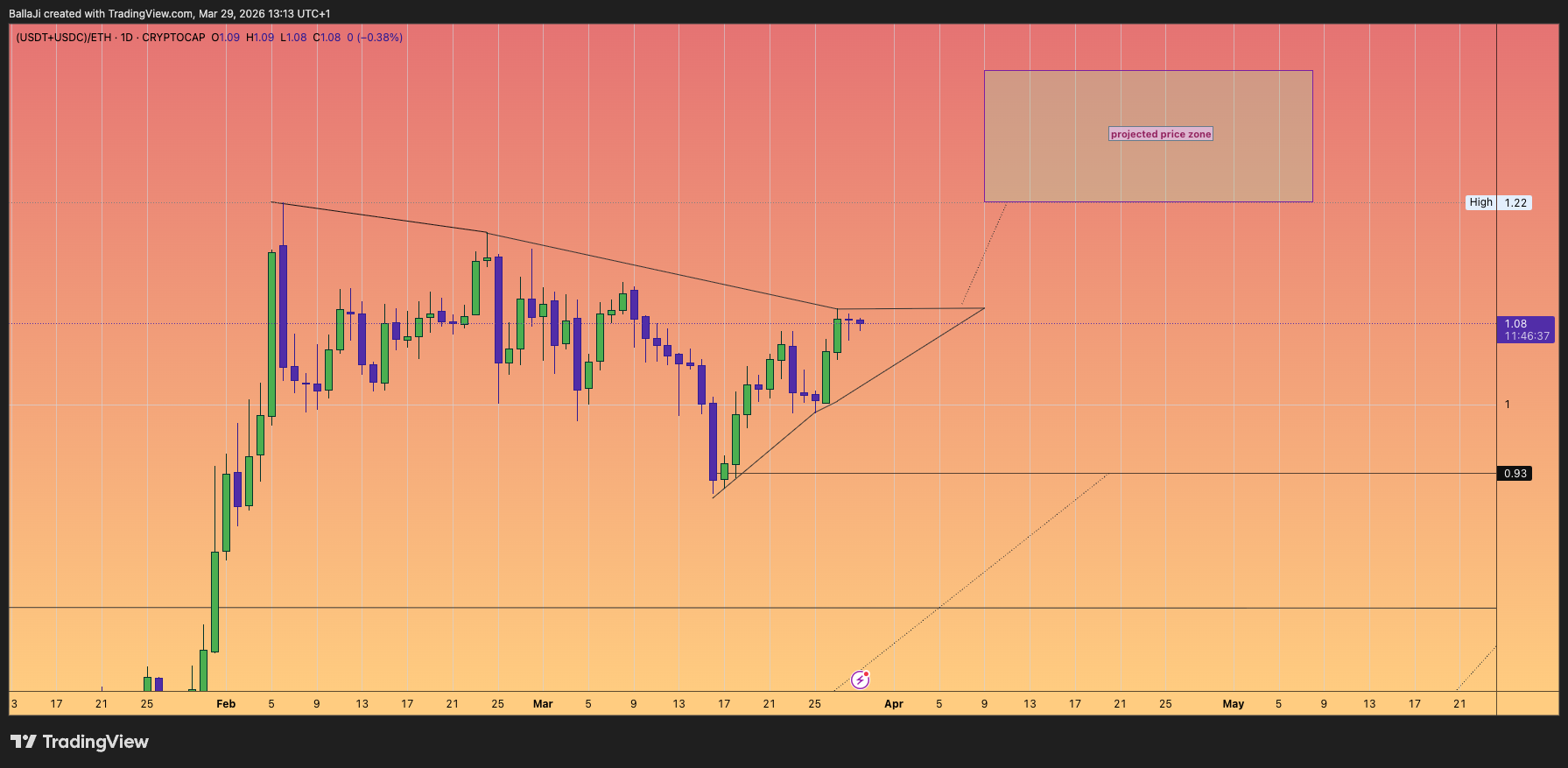 (CRYPTOCAP:USDT+CRYPTOCAP:USDC)/CRYPTOCAP:ETH Chart Image by BallaJi
