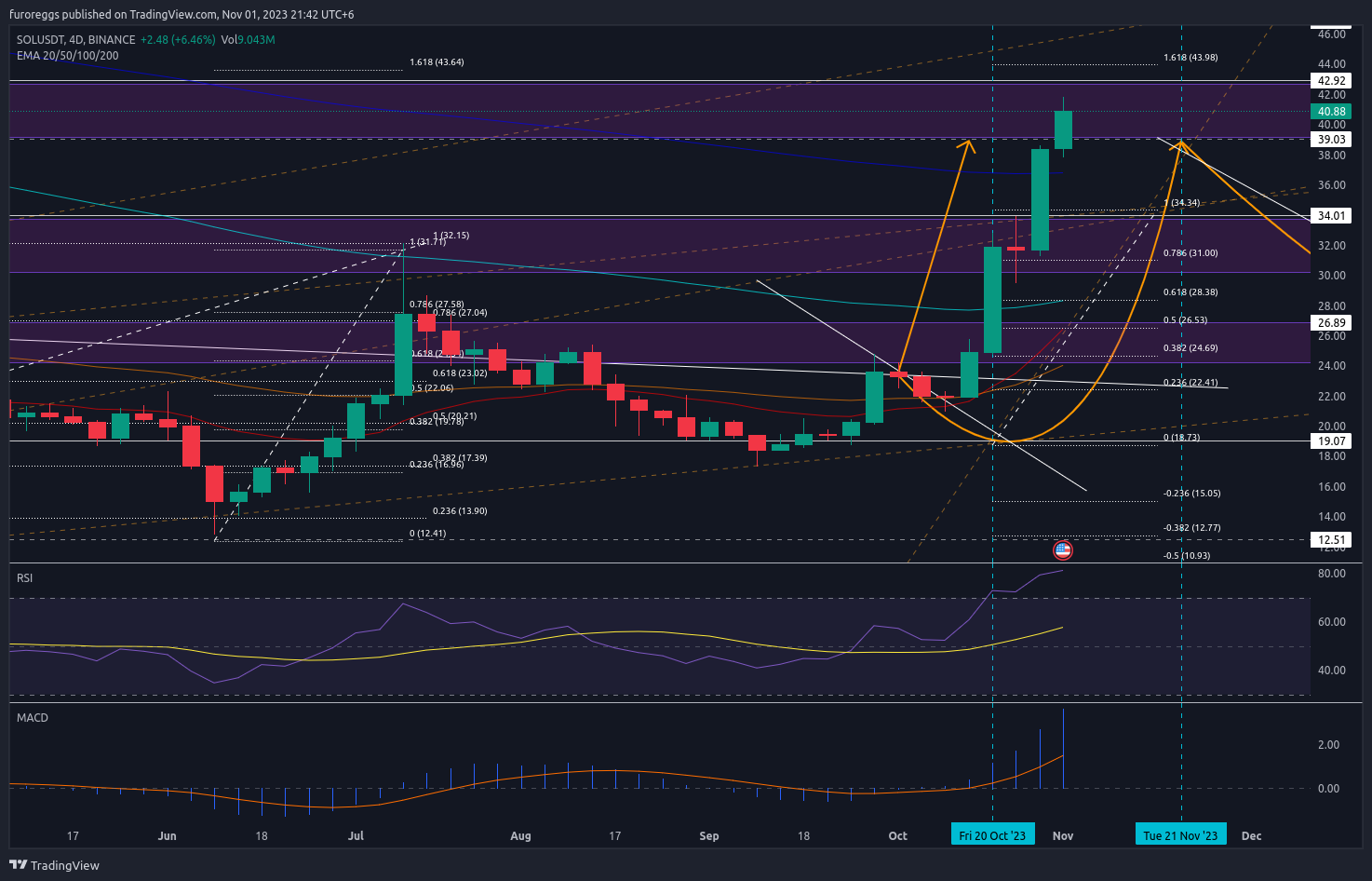 BINANCE:SOLUSDT Chart Image by WouldBeLabs
