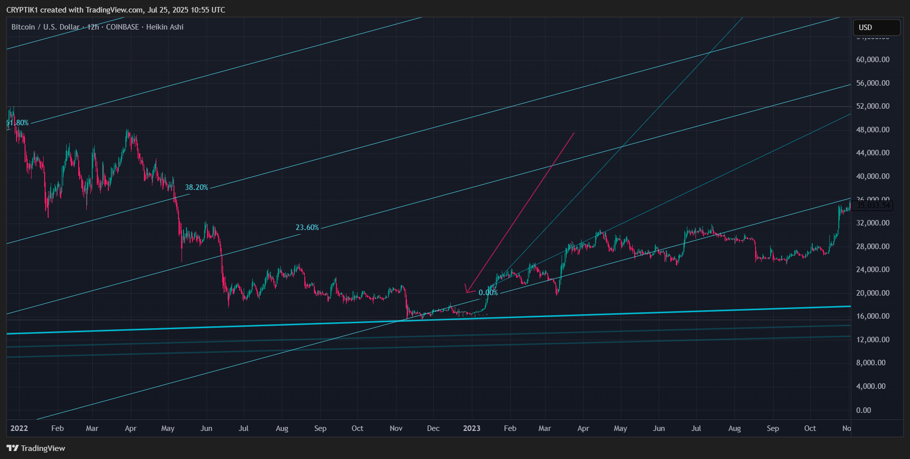 Imej Carta COINBASE:BTCUSD oleh CRYPTIK1