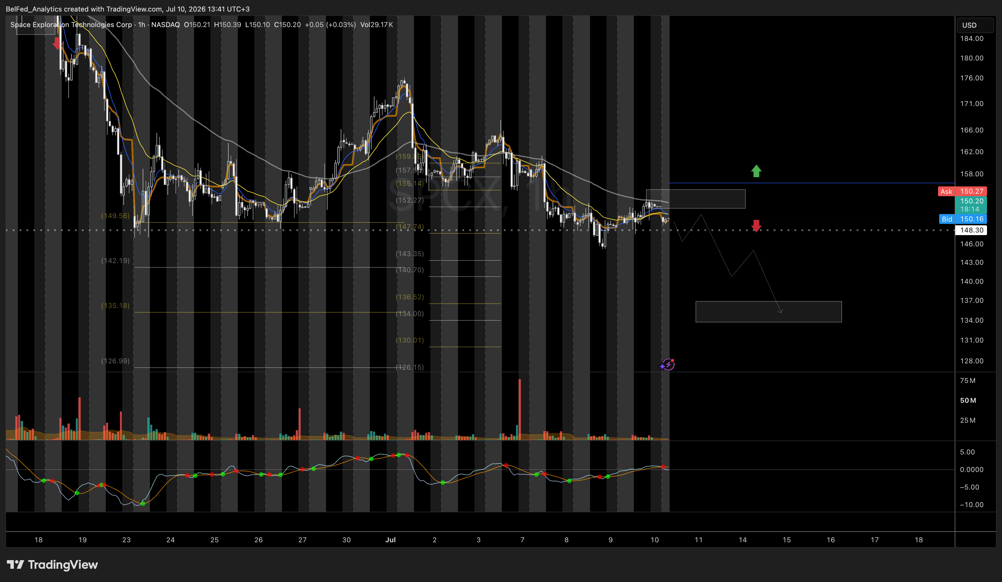 NASDAQ:SPCX Chart Image by BelFed_Analytics