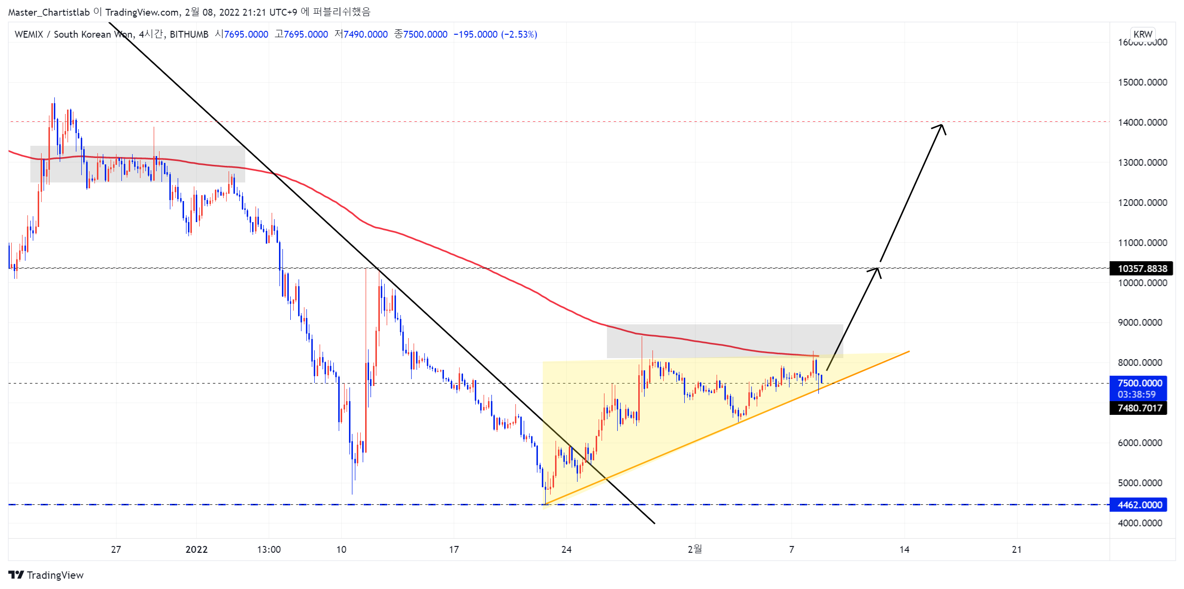 BITHUMB:WEMIXKRW Chart Image by Master_Chartistlab