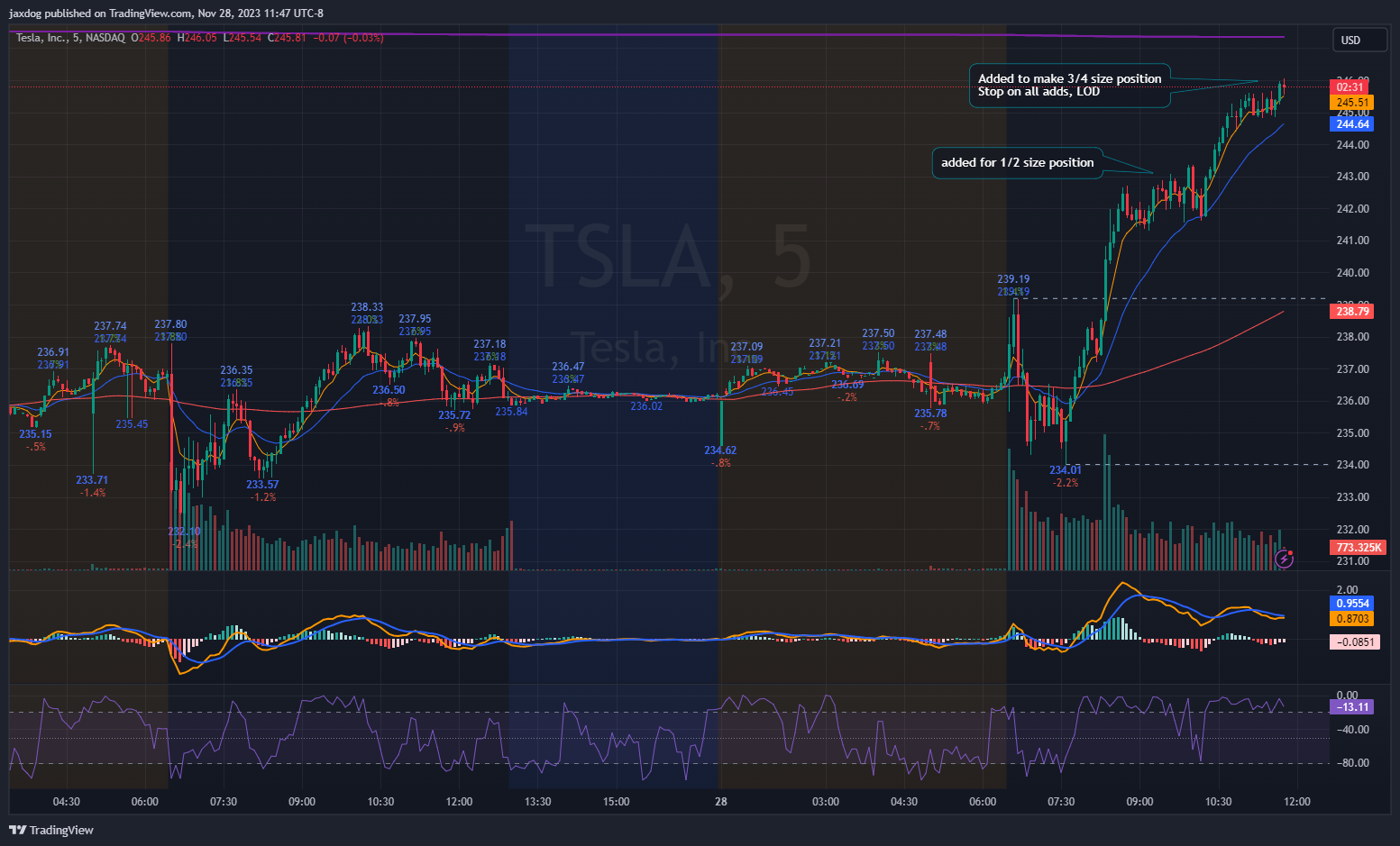 NASDAQ:TSLA Chart Image by Brent_Calver