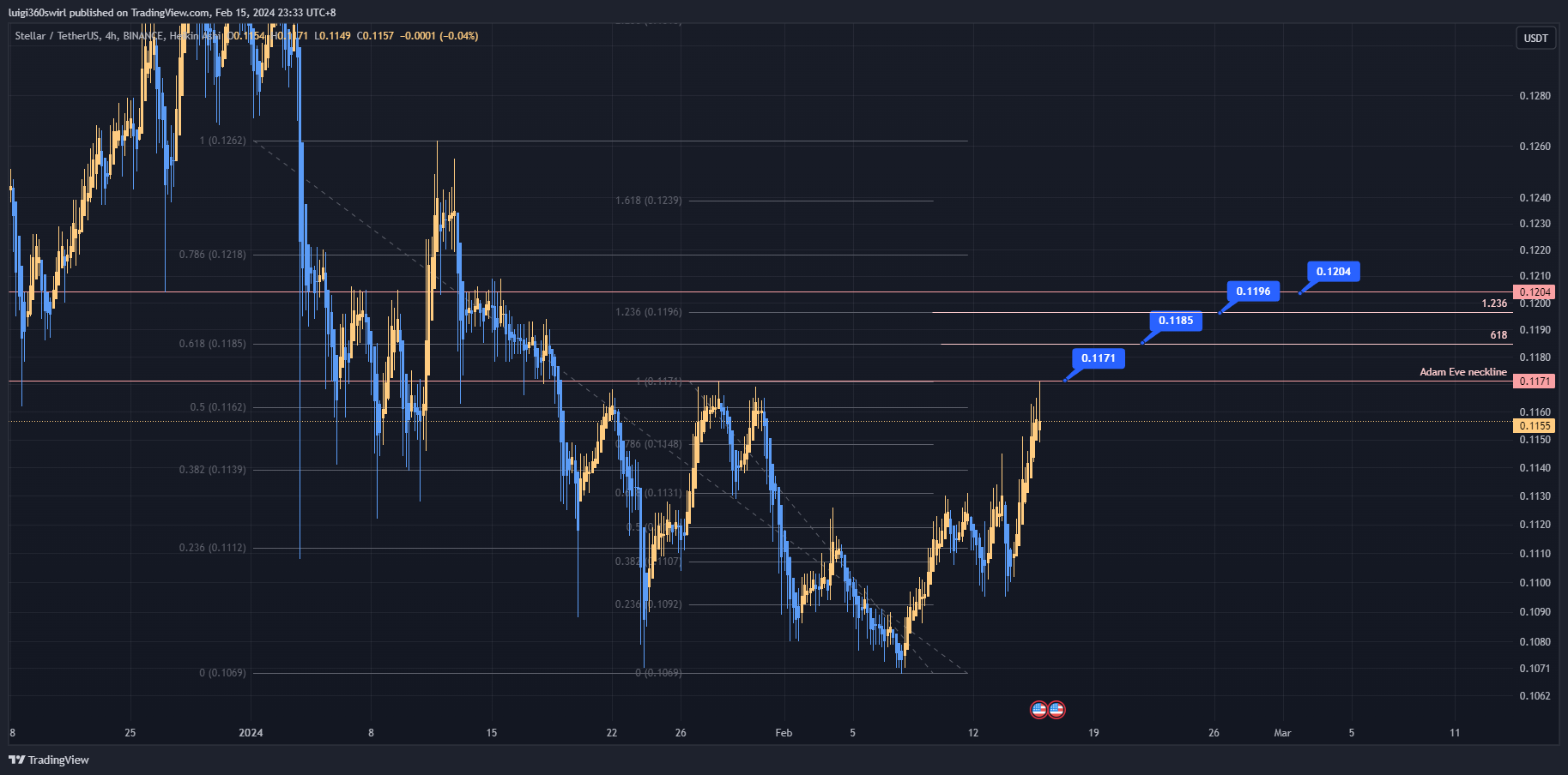 Imej Carta BINANCE:XLMUSDT oleh Habadoo