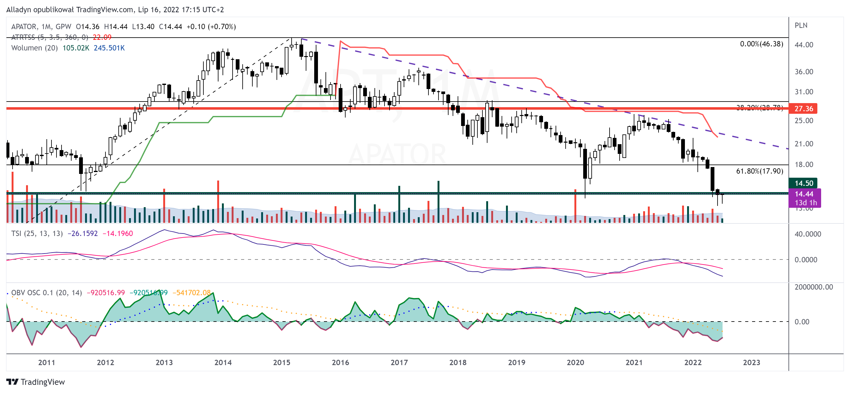 GPW:APT Chart Image by Alladyn
