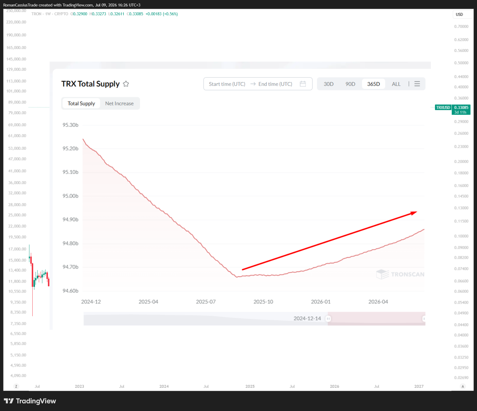 CRYPTO:TRXUSD Chart Image by RomanCassiusTrade