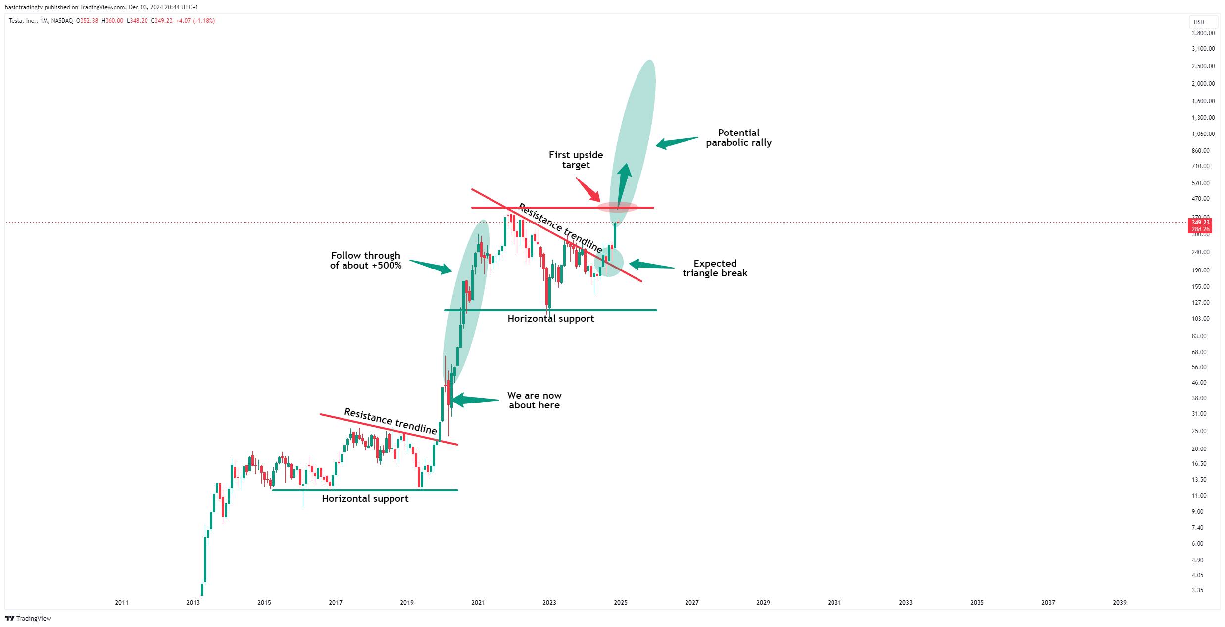 BATS:TSLA Chart Image by TheTraderPhil