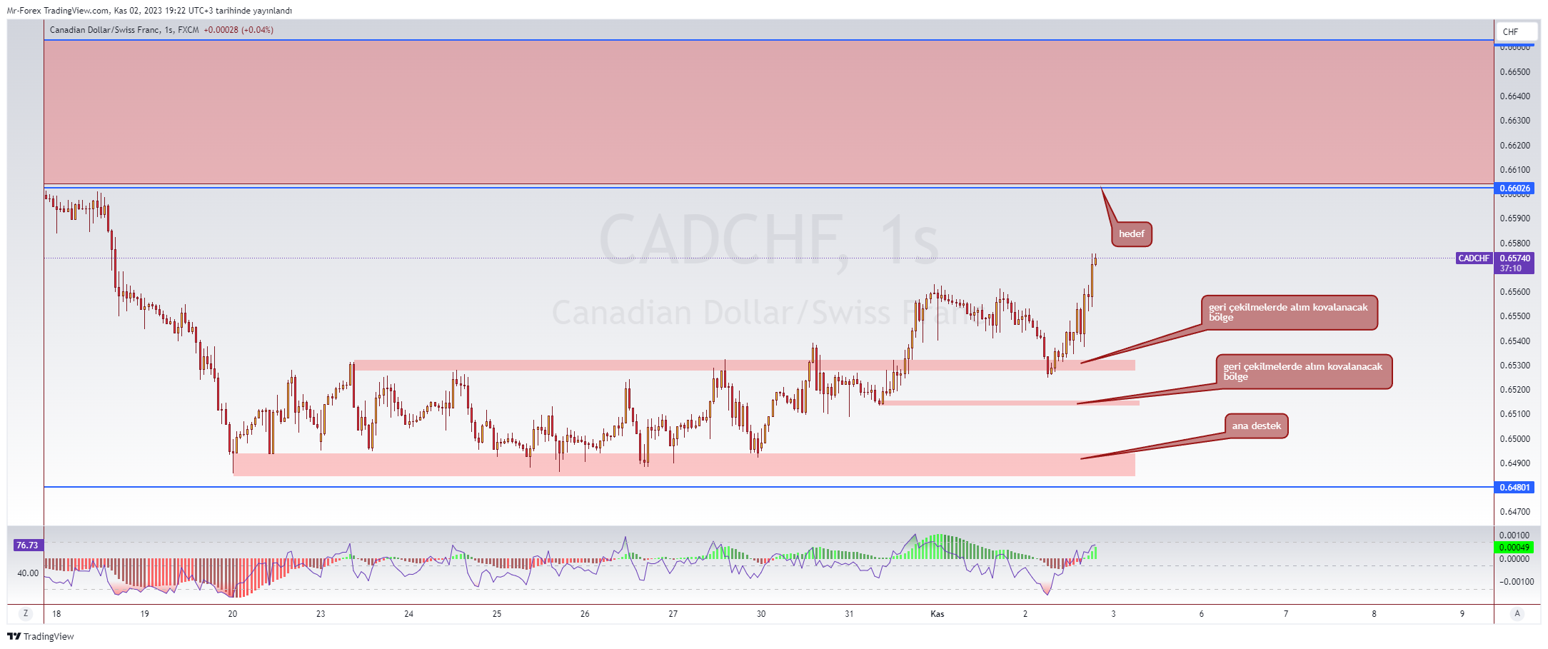 FX:CADCHF Chart Image by Mr-Forex