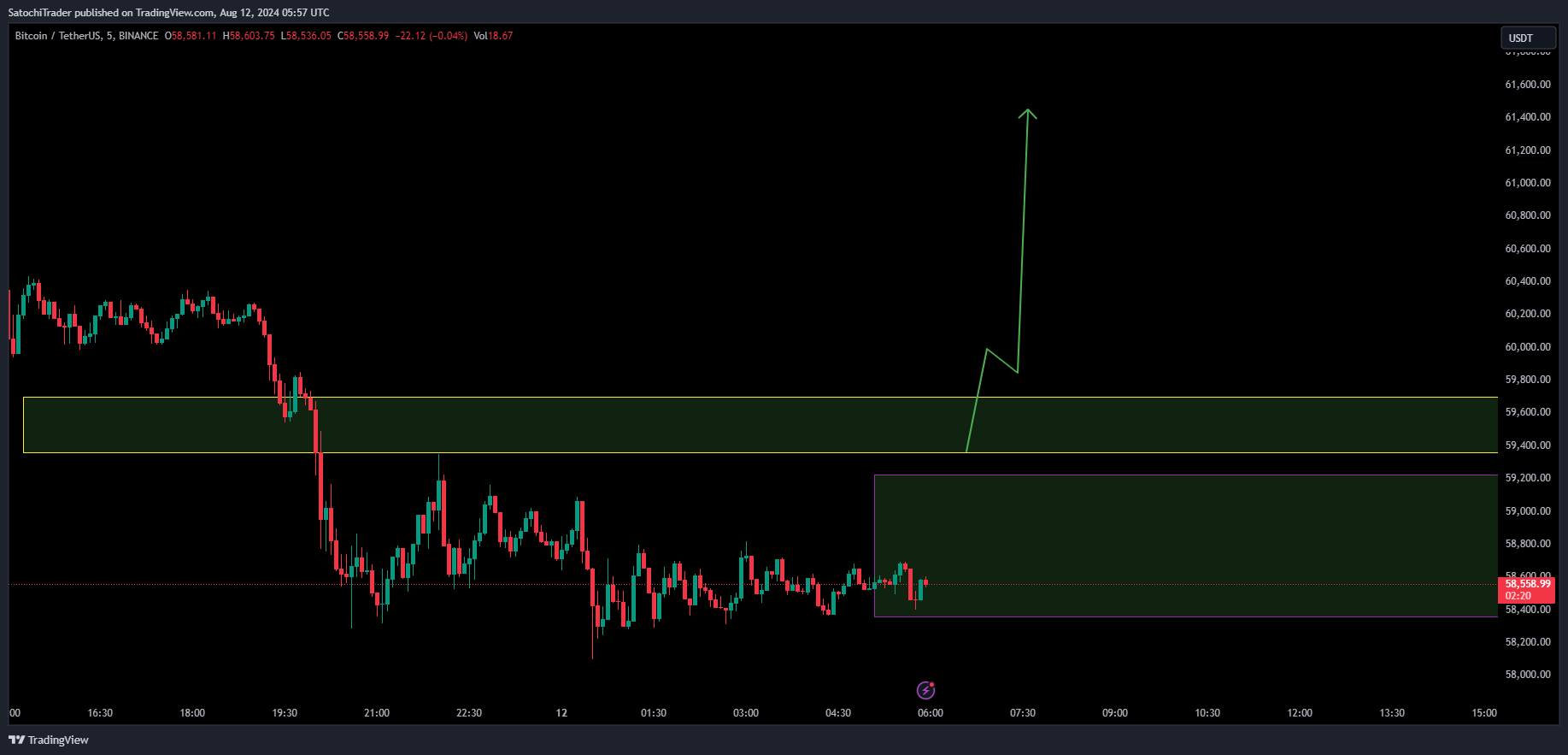 BINANCE:BTCUSDT Chart Image by SatochiTrader