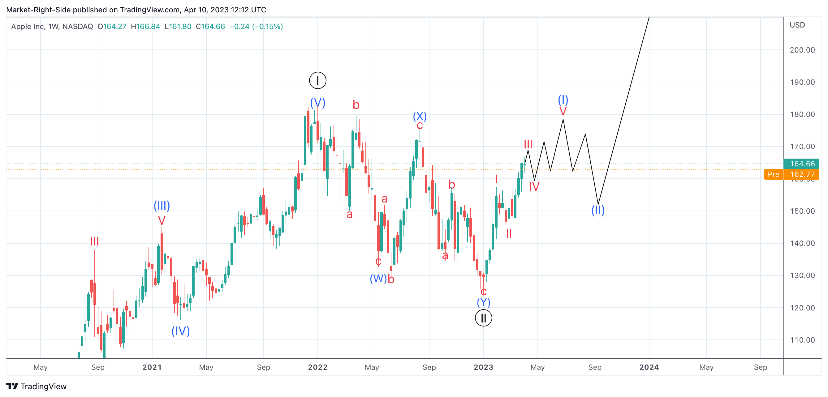 NASDAQ:AAPL Chart Image by Market-Right-Side