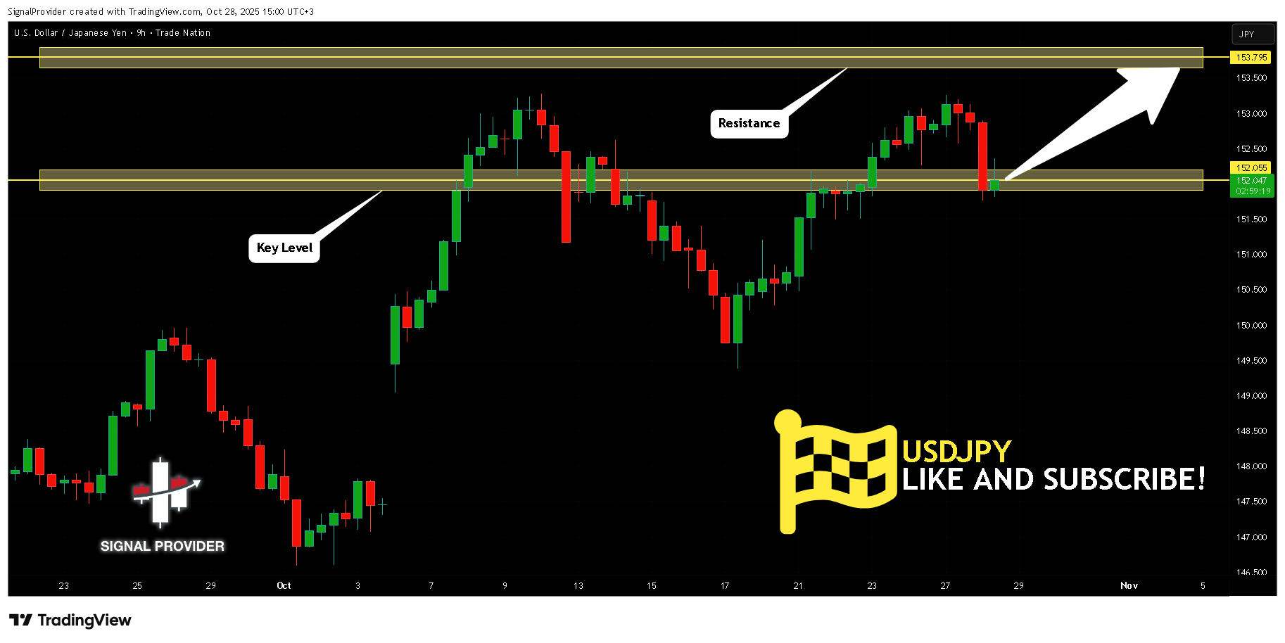 TRADENATION:USDJPY Chart Image by SignalProvider