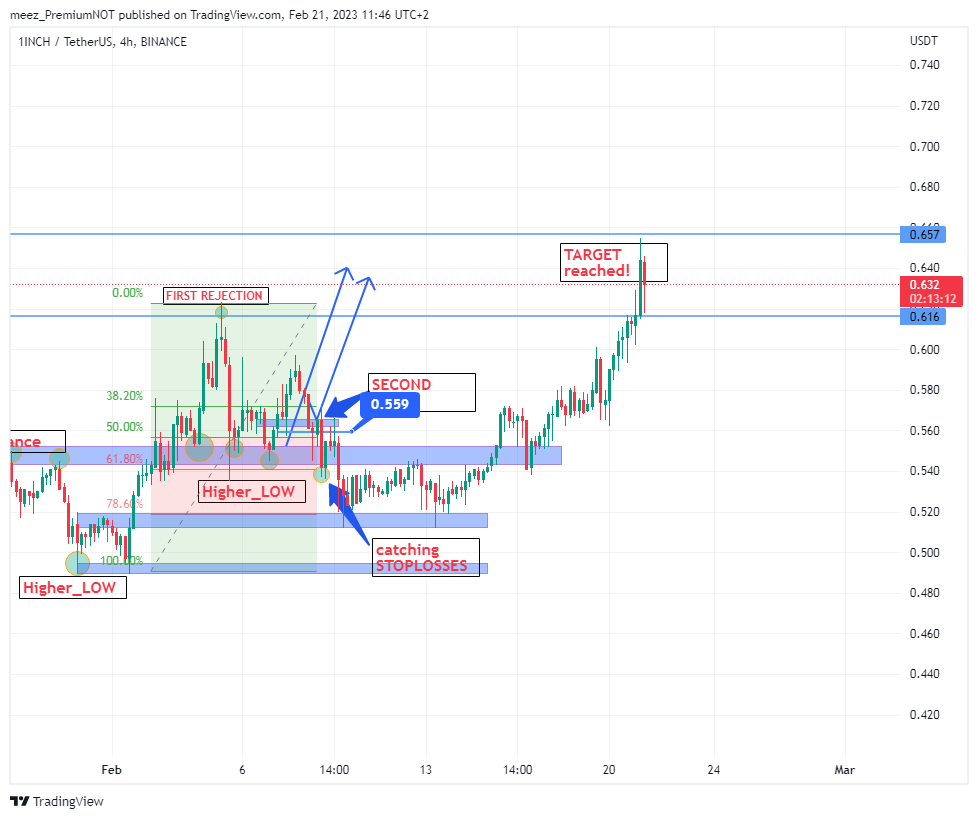 BINANCE:1INCHUSDT Chart Image by meez_PremiumNOT