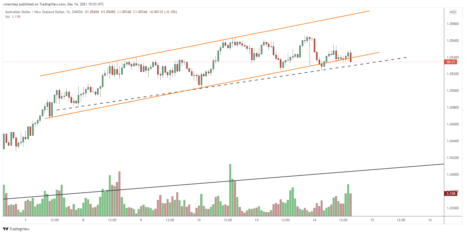 OANDA:AUDNZD Chart Image by winerstep