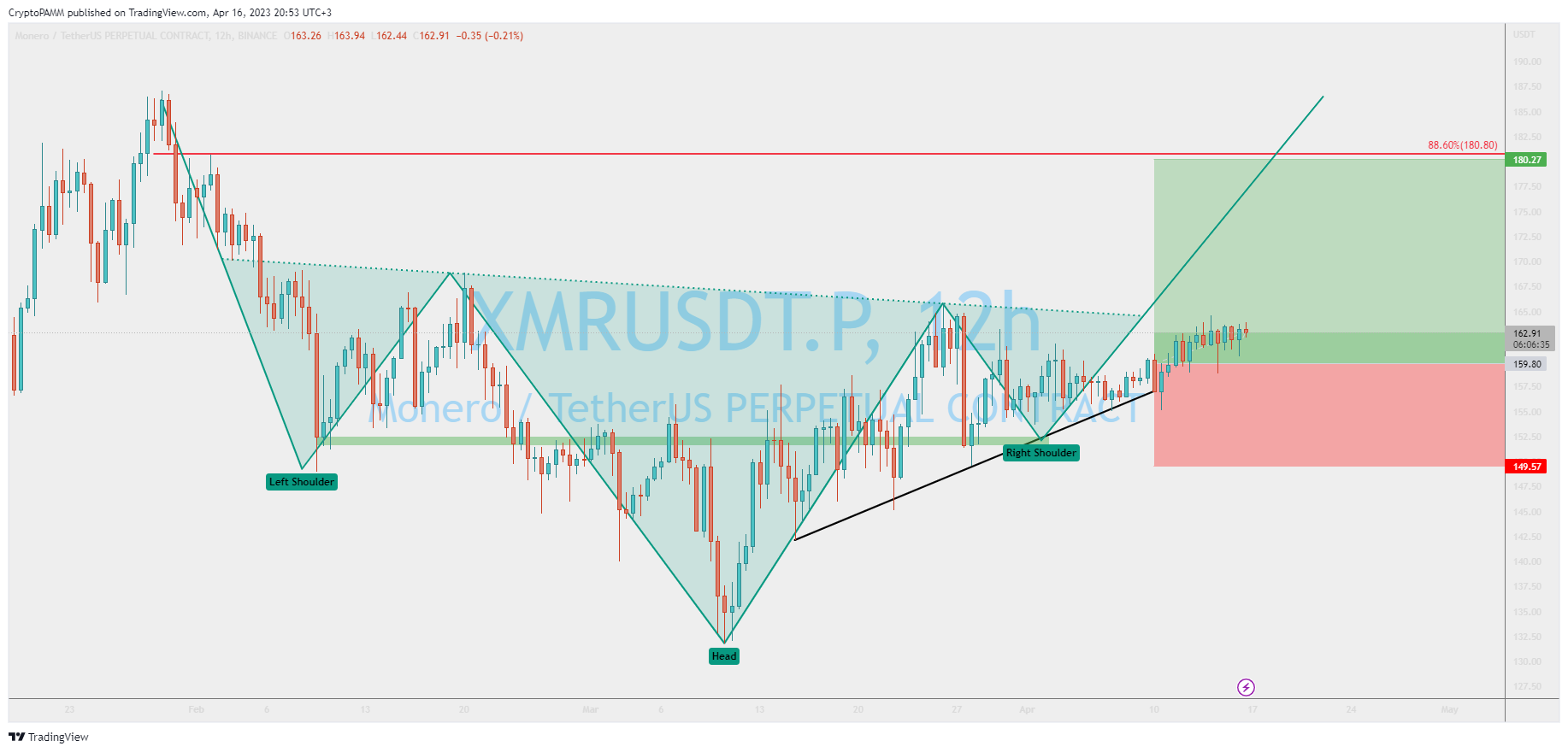 BINANCE:XMRUSDT.P Chart Image by CryptoPAMM