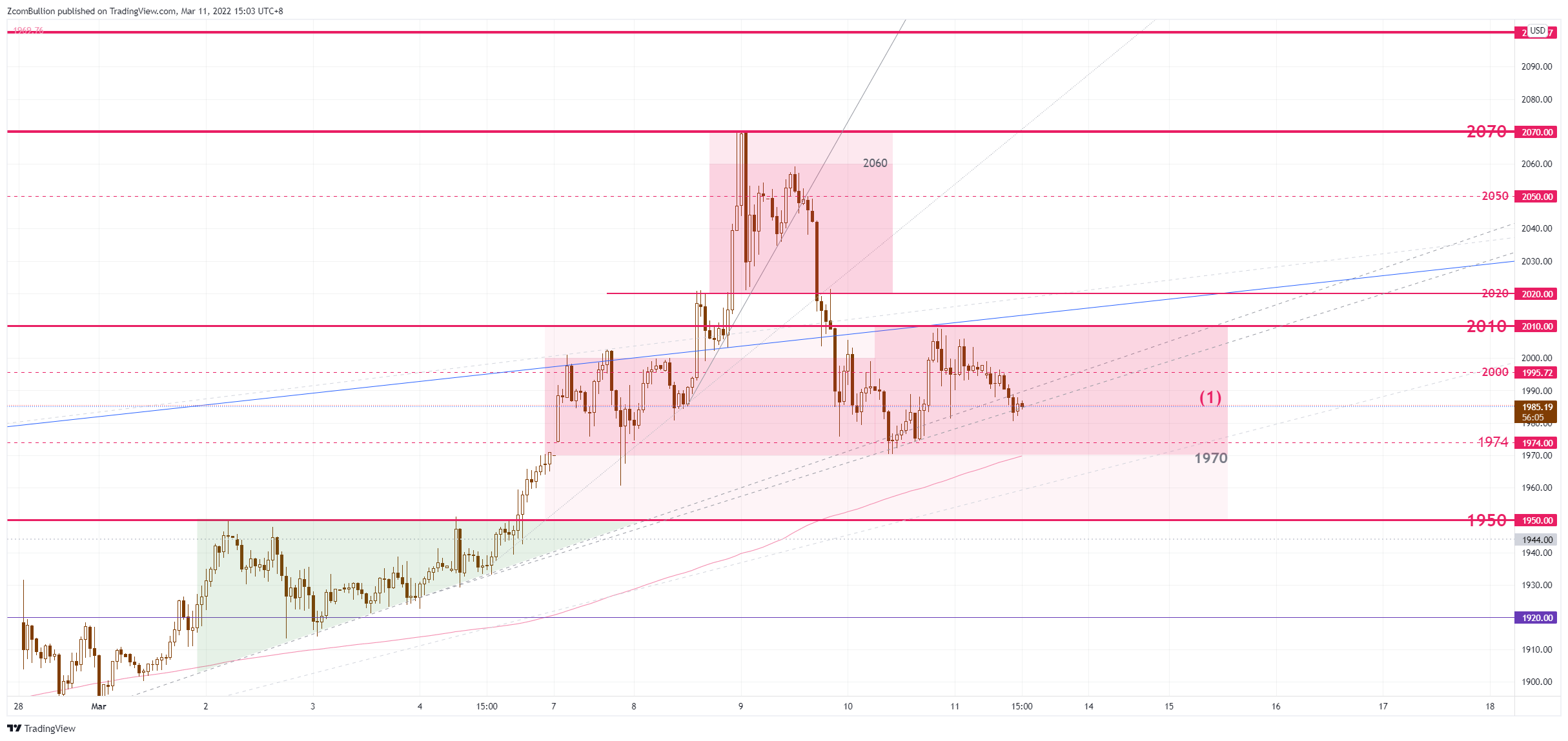 TVC:GOLD Chart Image by 1uptick