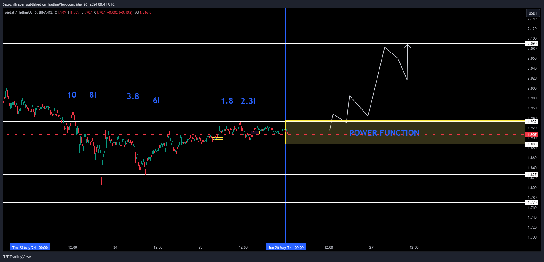 BINANCE:MTLUSDT صورة الرسم البياني by SatochiTrader