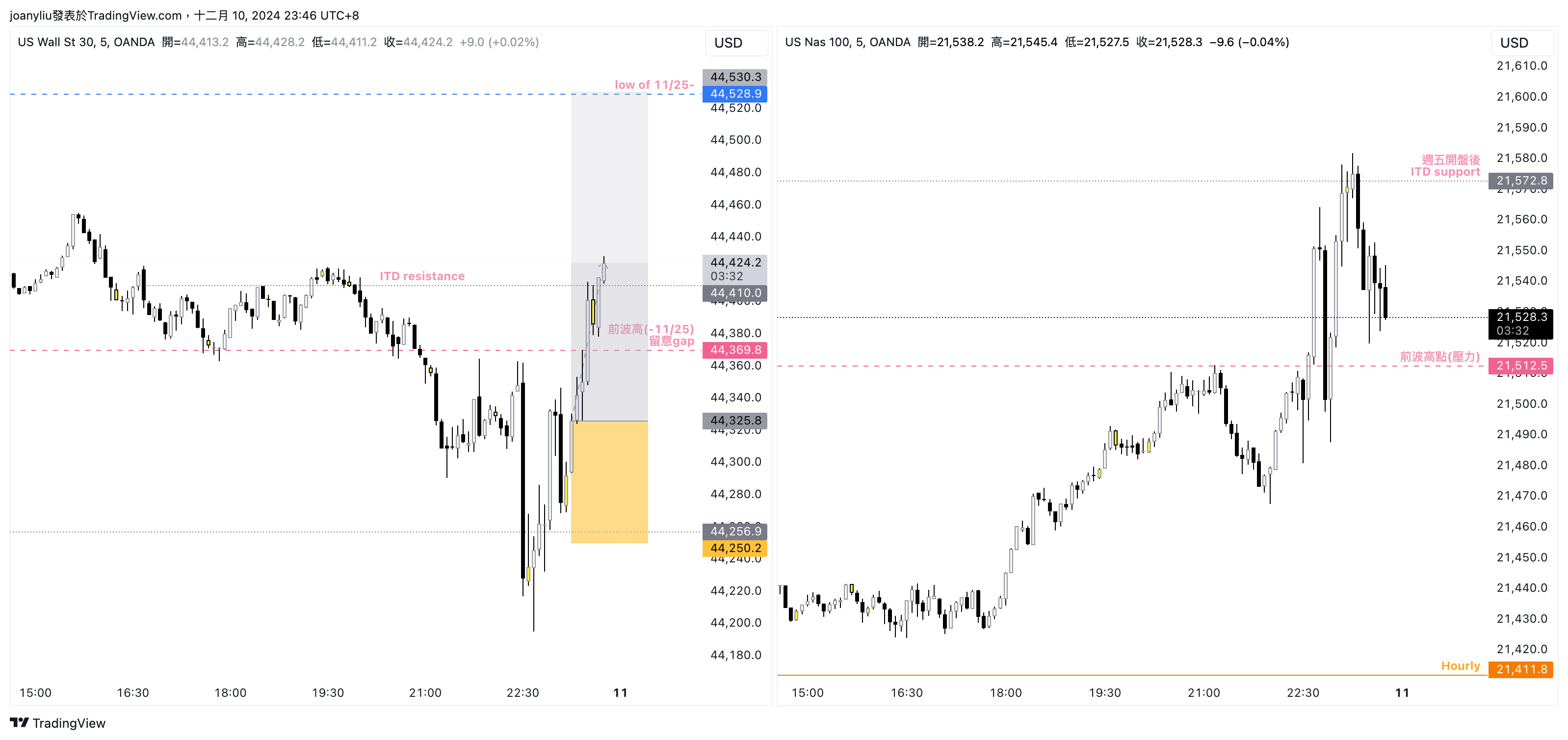 OANDA:US30USD Chart Image by joanyliu