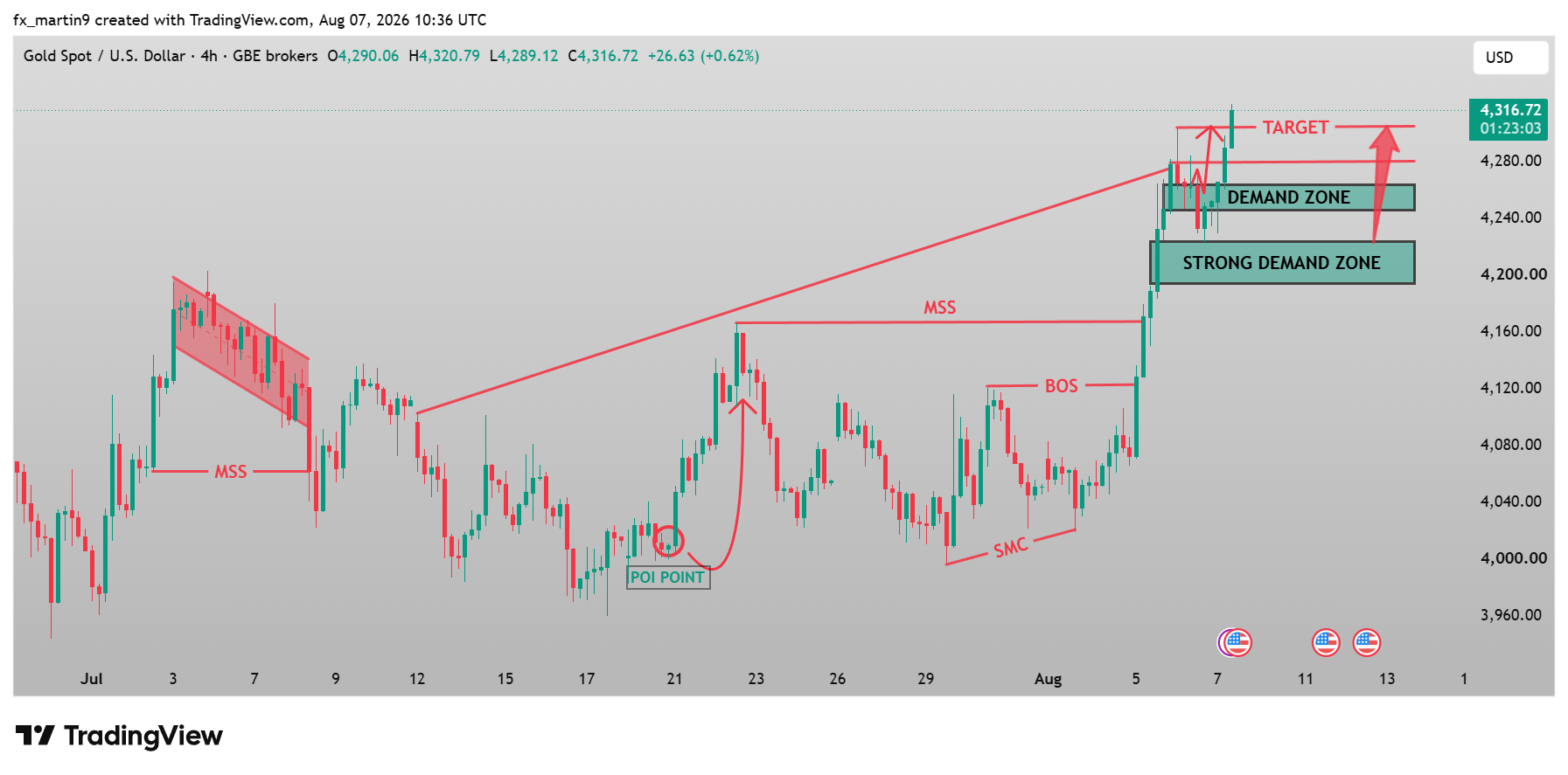 GBEBROKERS:XAUUSD Chart Image by fx_martin9