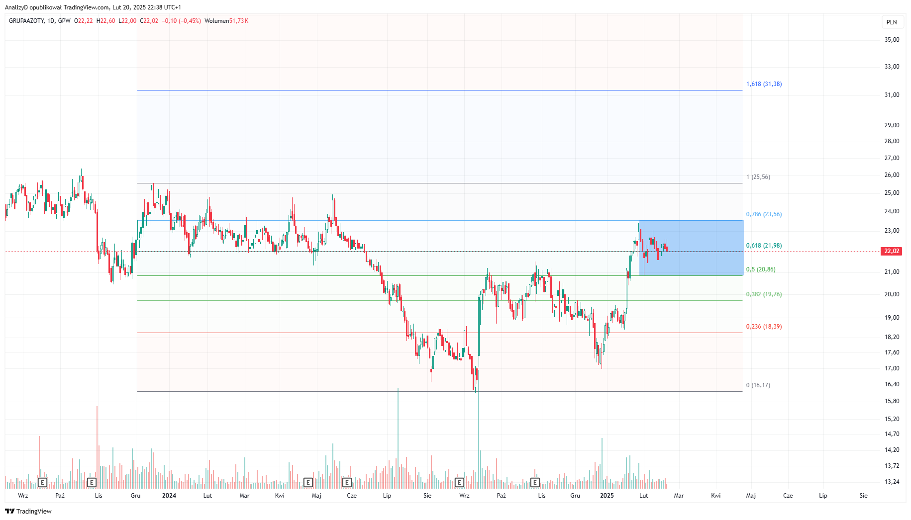 GPW:ATT Chart Image by AnalizyD