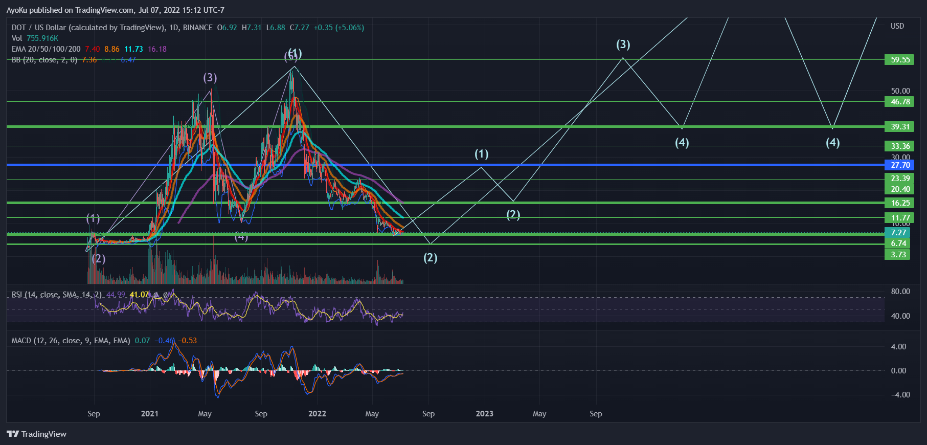 BINANCE:DOTUSD Chartbild von AyoKu