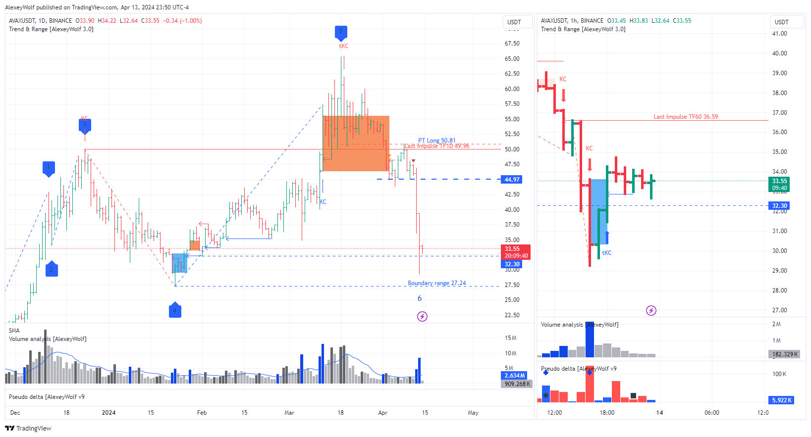 BINANCE:AVAXUSDT صورة الرسم البياني by AlexeyWolf