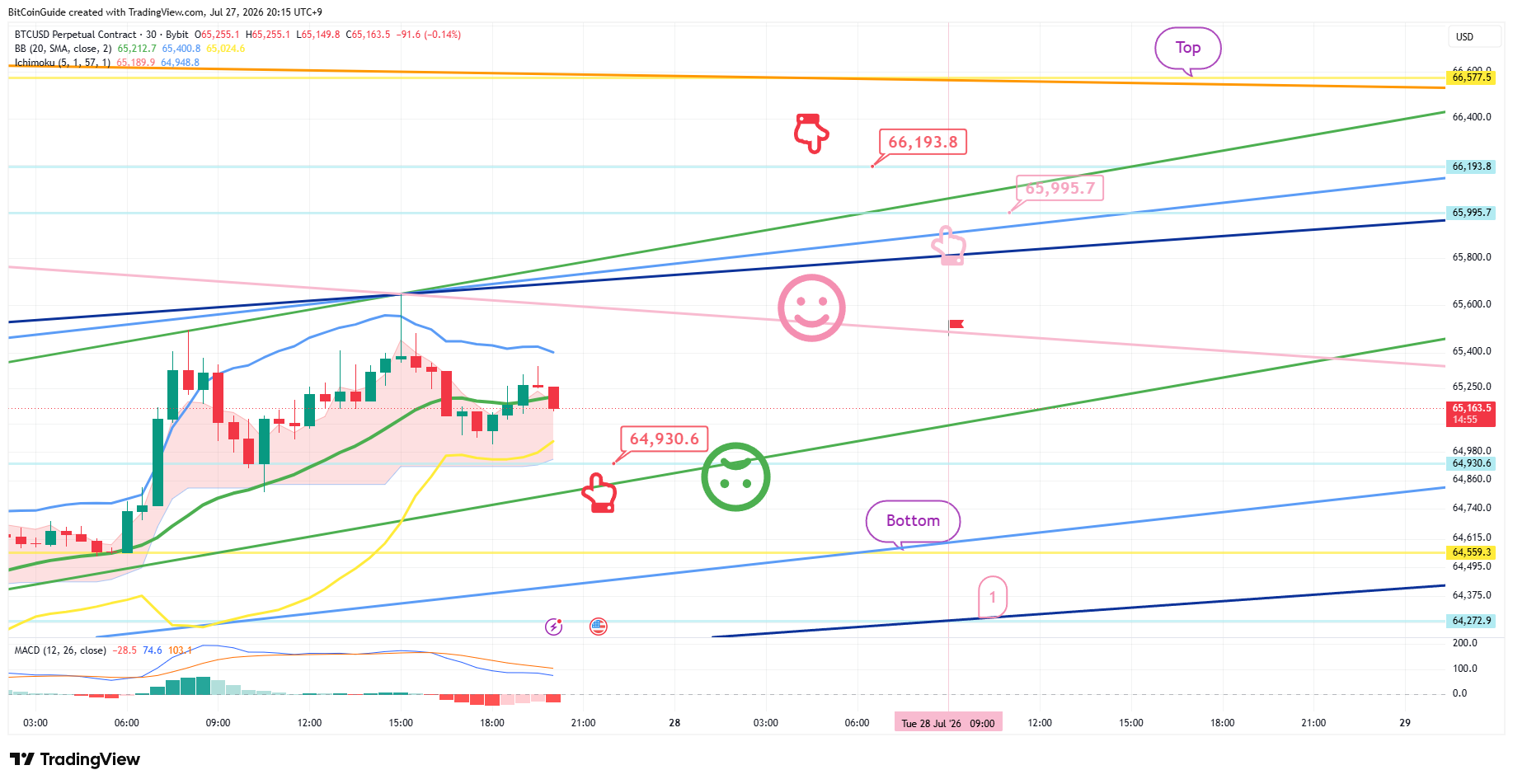BYBIT:BTCUSD.P Chart Image by BitCoinGuide