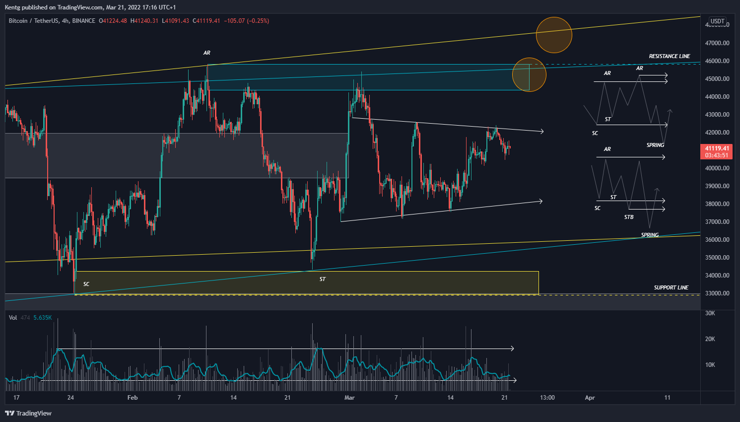 BINANCE:BTCUSDT Chartbild von Kentg