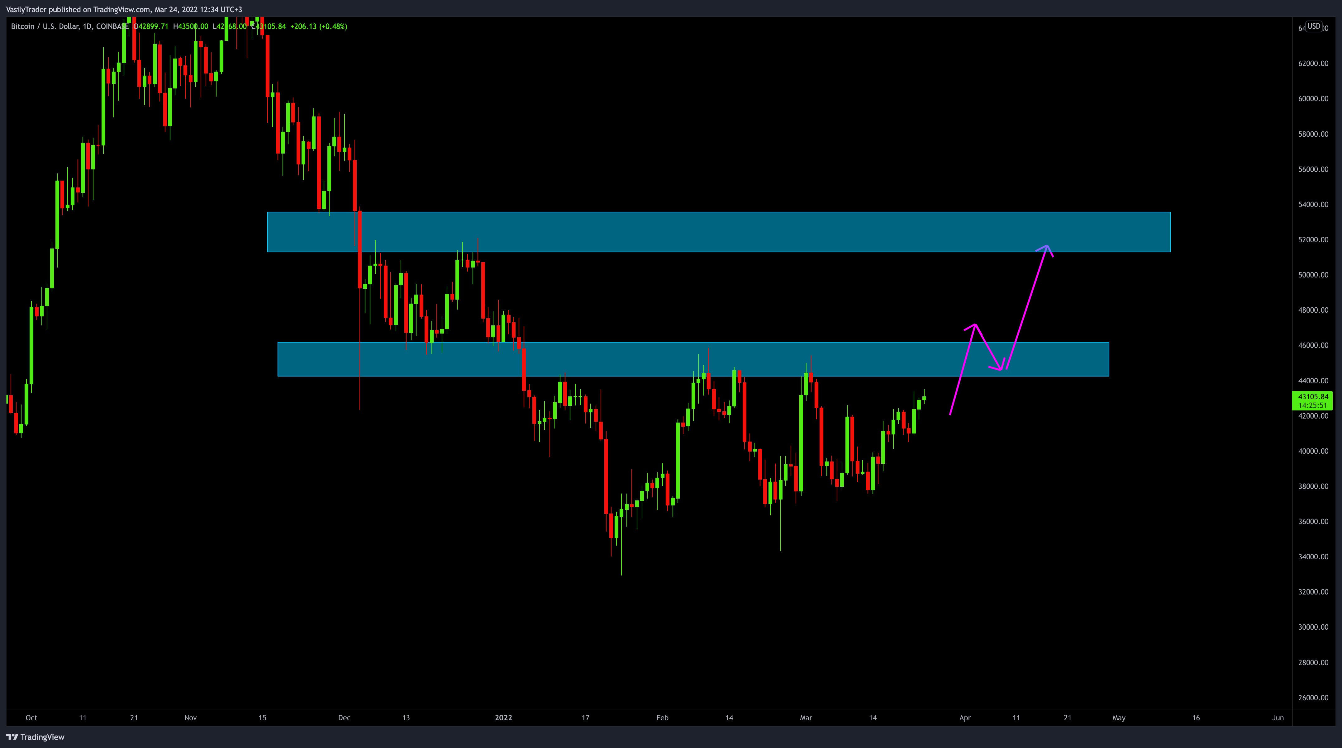 COINBASE:BTCUSD Chart Image by VasilyTrader