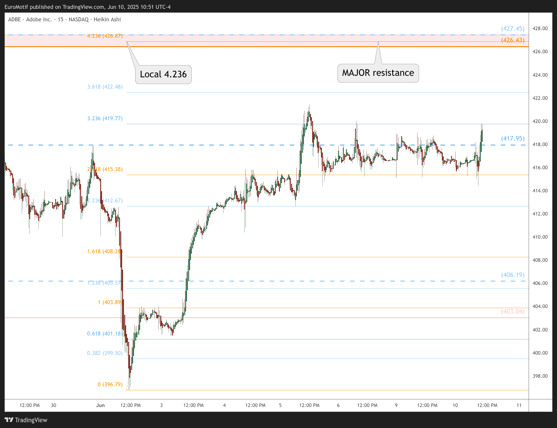 BATS:ADBE Chart Image by EuroMotif
