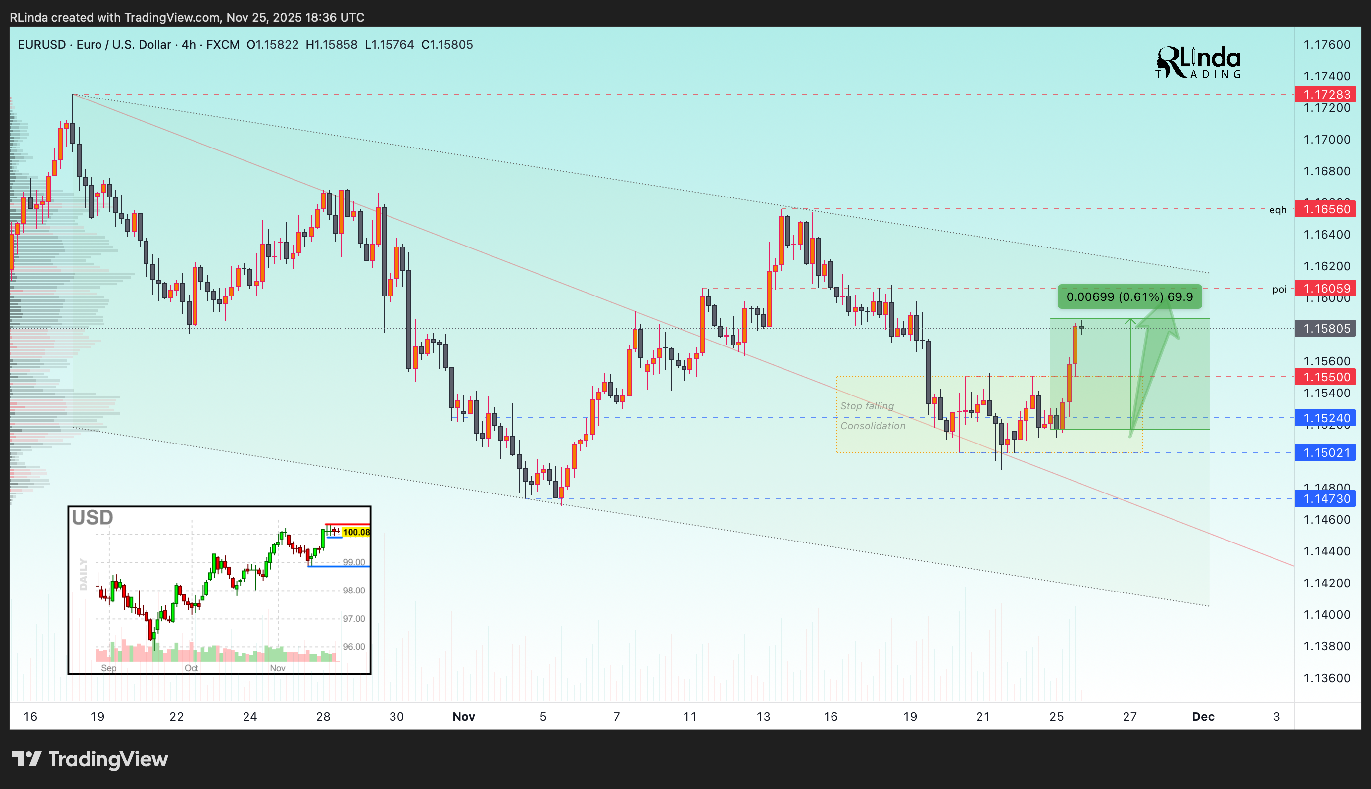 FX:EURUSD Gambar chart oleh RLinda