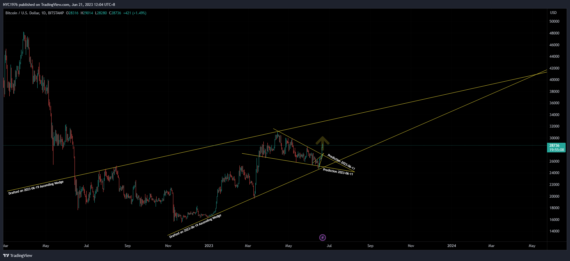 BITSTAMP:BTCUSD Chart Image by NYC1976