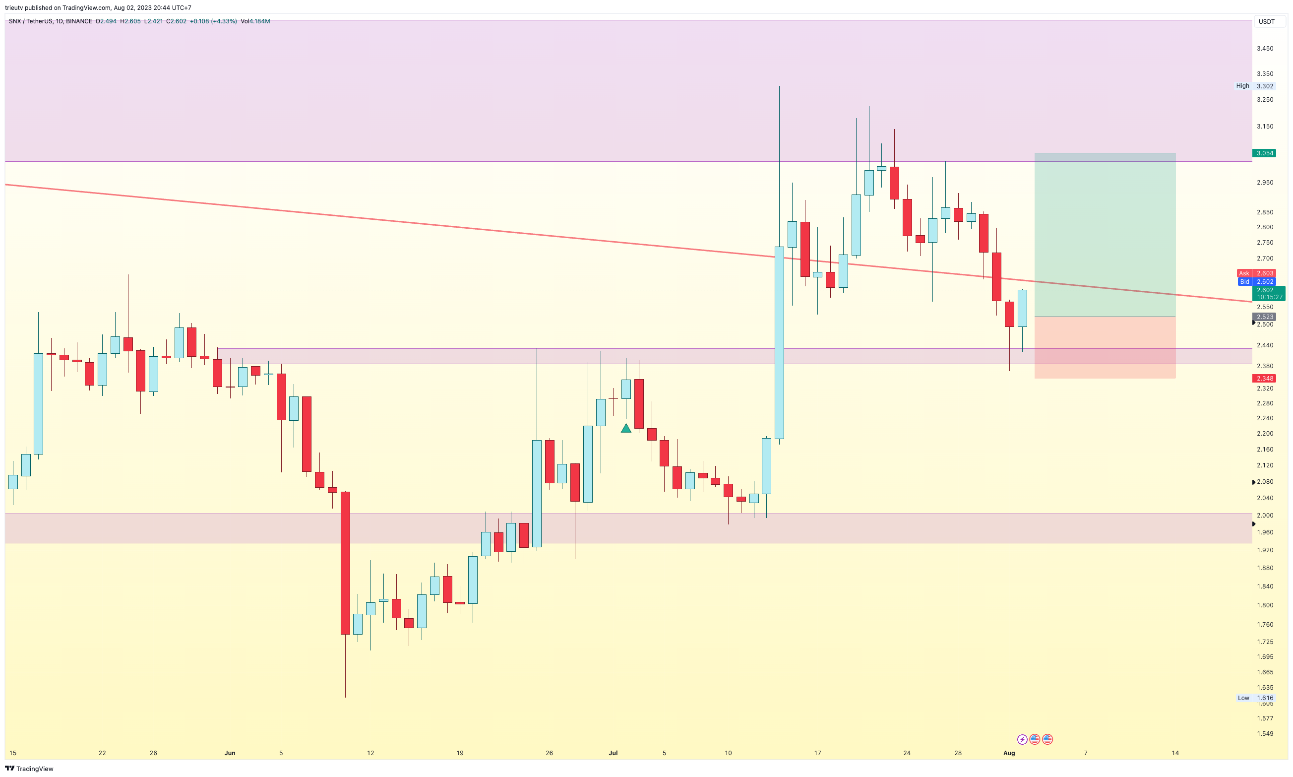 BINANCE:SNXUSDT Immagine del grafico by mileinvest