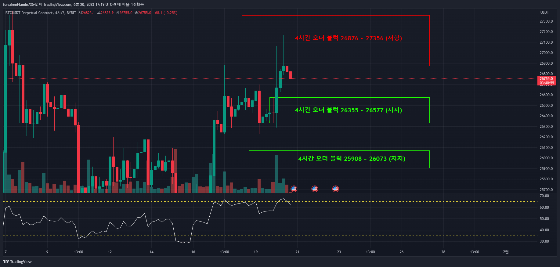 BYBIT:BTCUSDT.P Imagem do gráfico por secretboutiqueteam